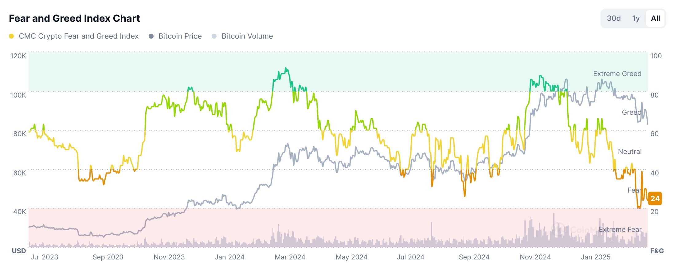 crypto crash happened as the fear and greed index slumped