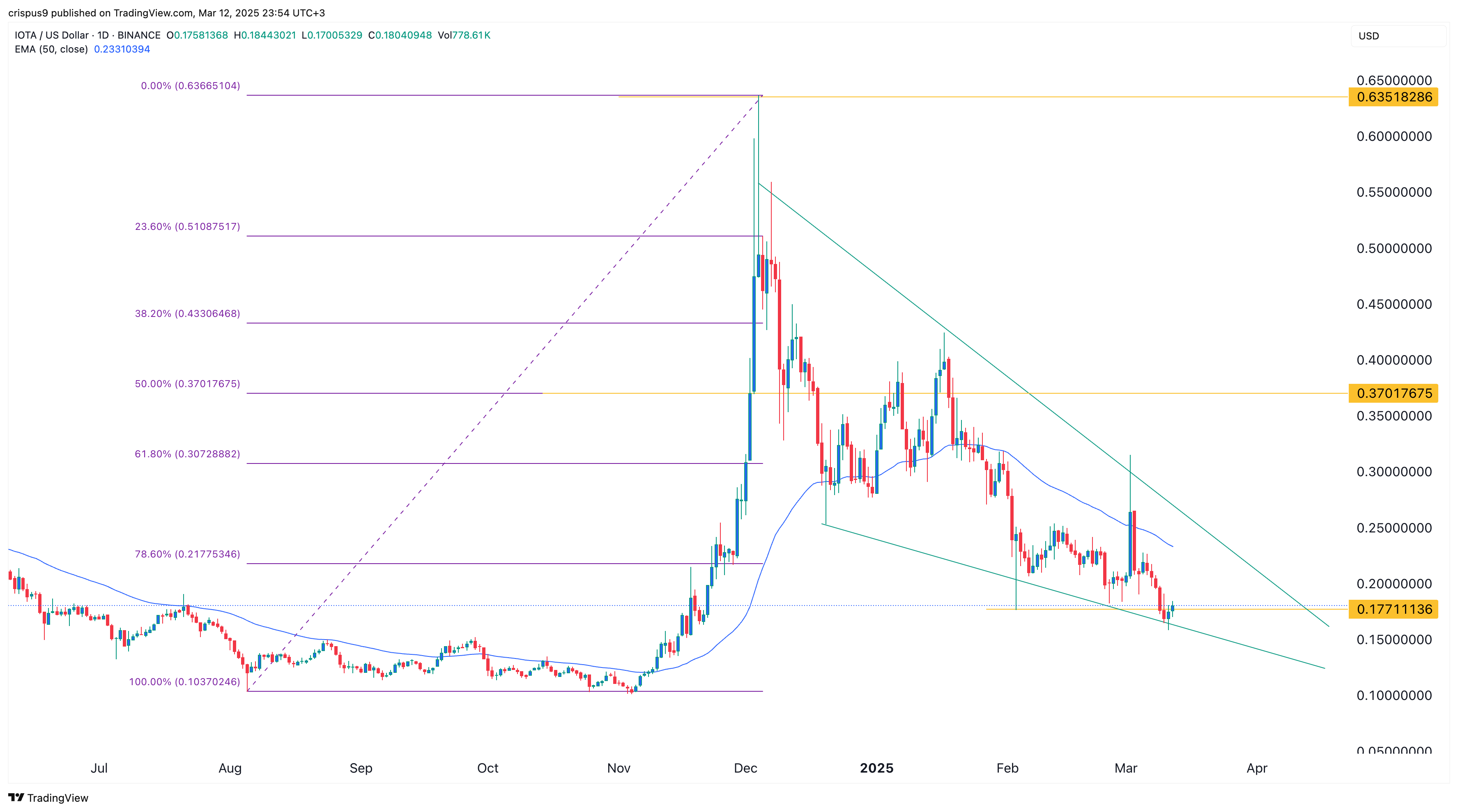 IOTA Price