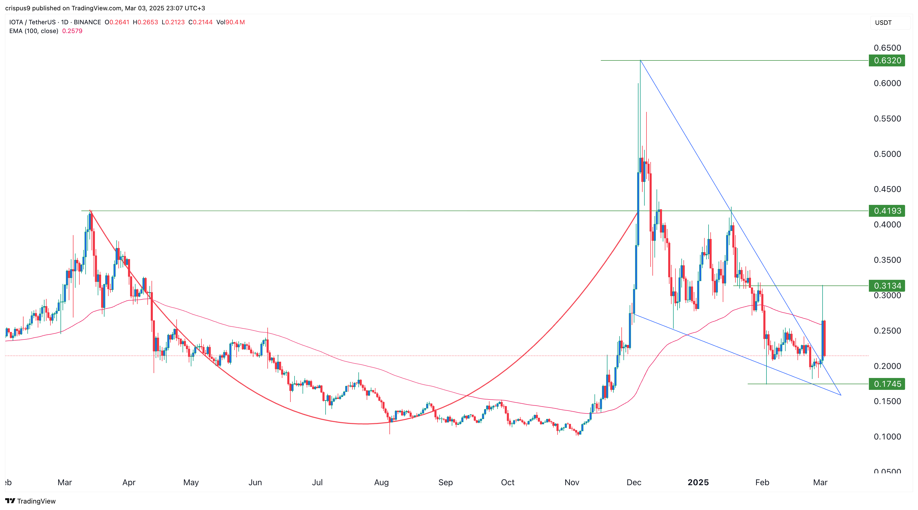 IOTA price