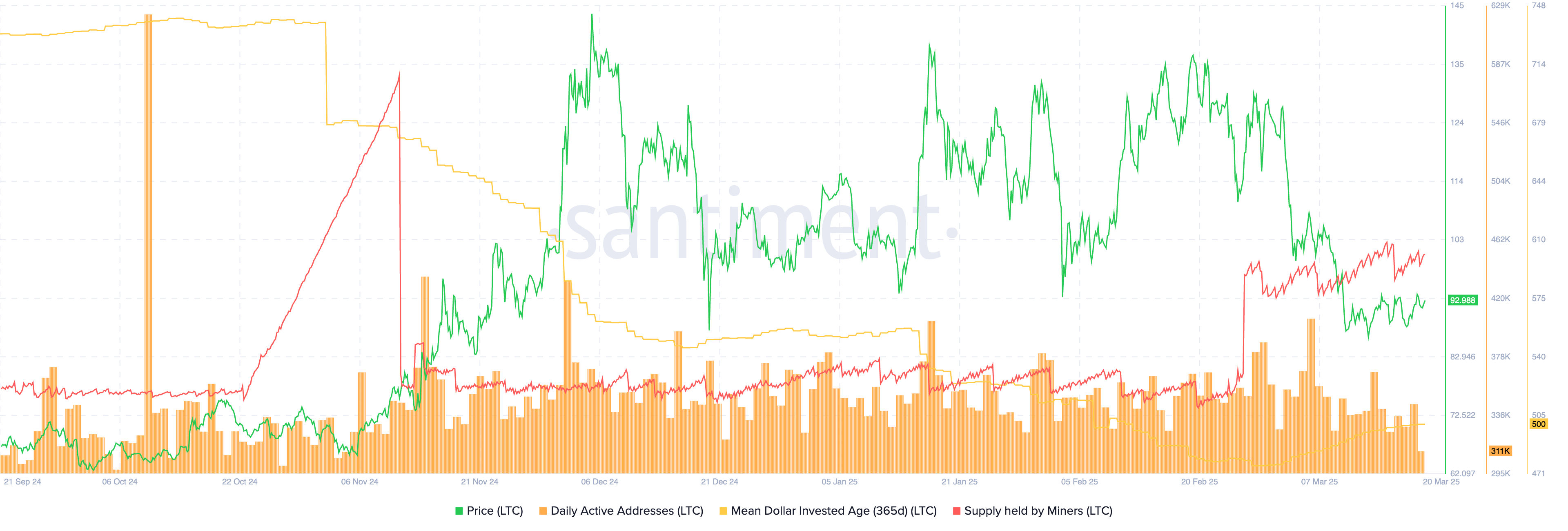 Litecoin on-chain