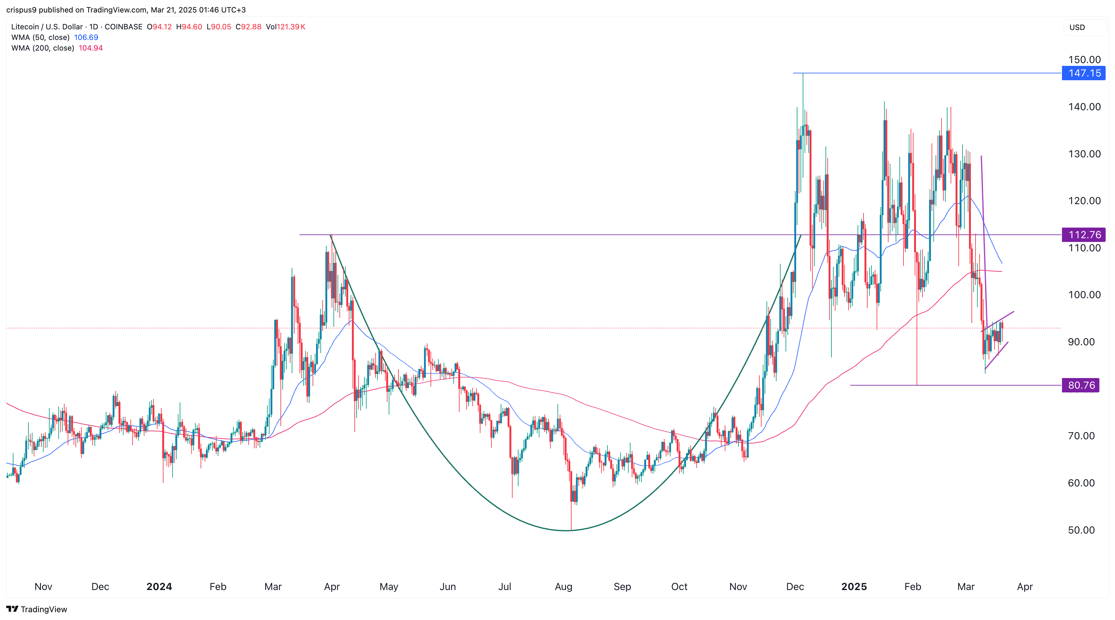 Litecoin price