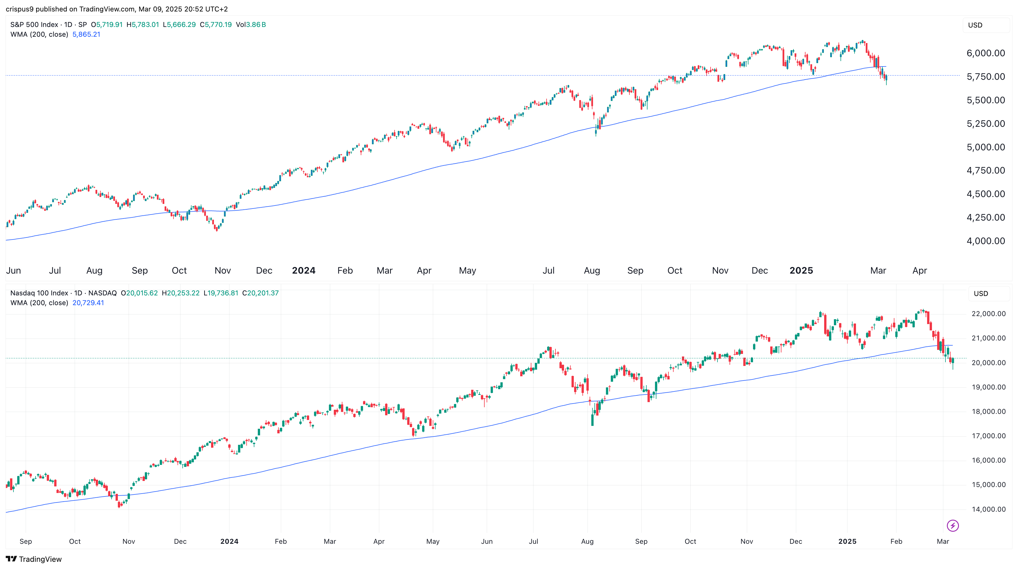 S&P 500 and Nasdaq 100 indices