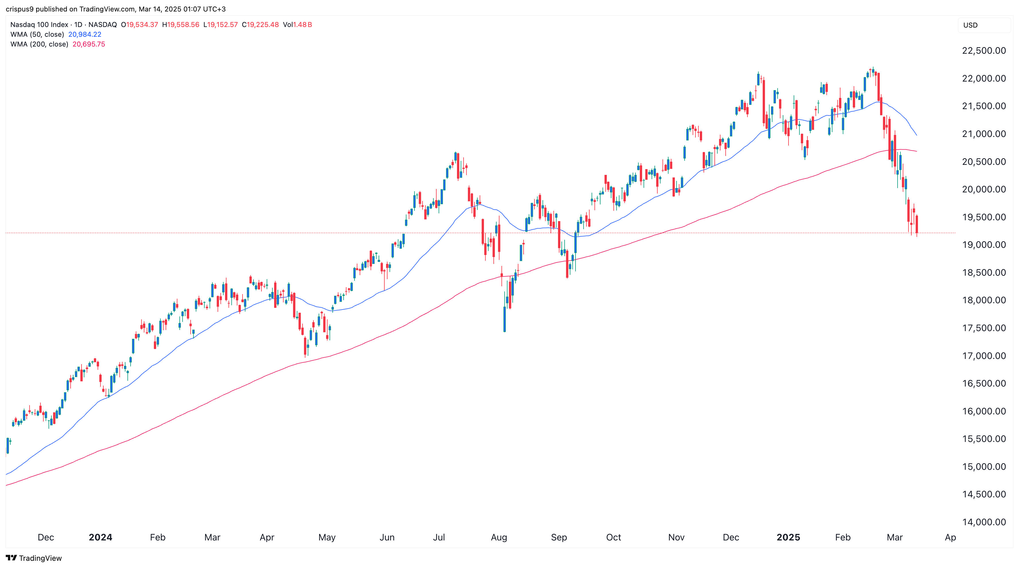 Ondo, Jasmy, Cardano Prices Crash as Nasdaq 100 Index