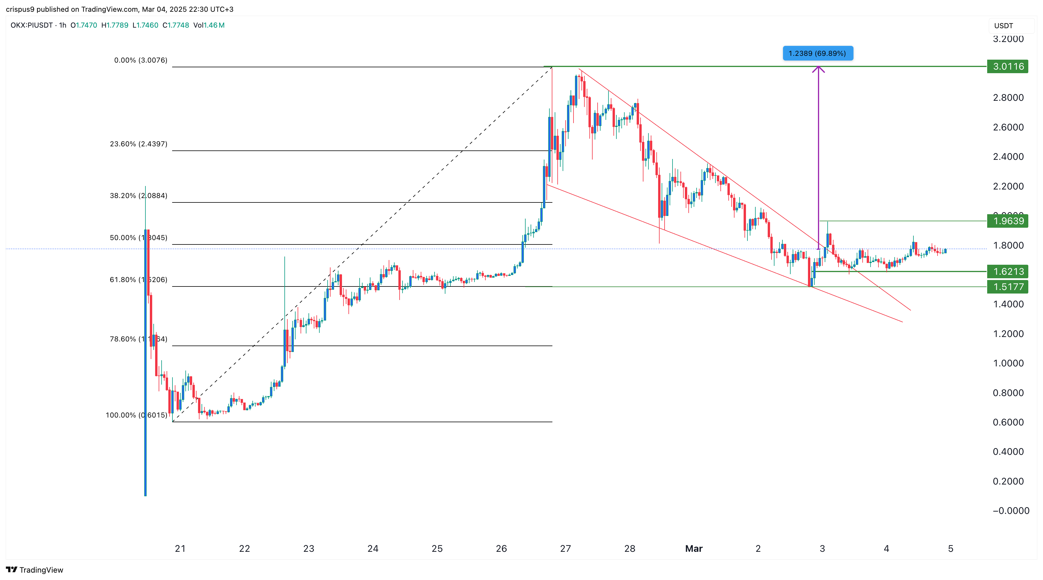 Pi Network price chart