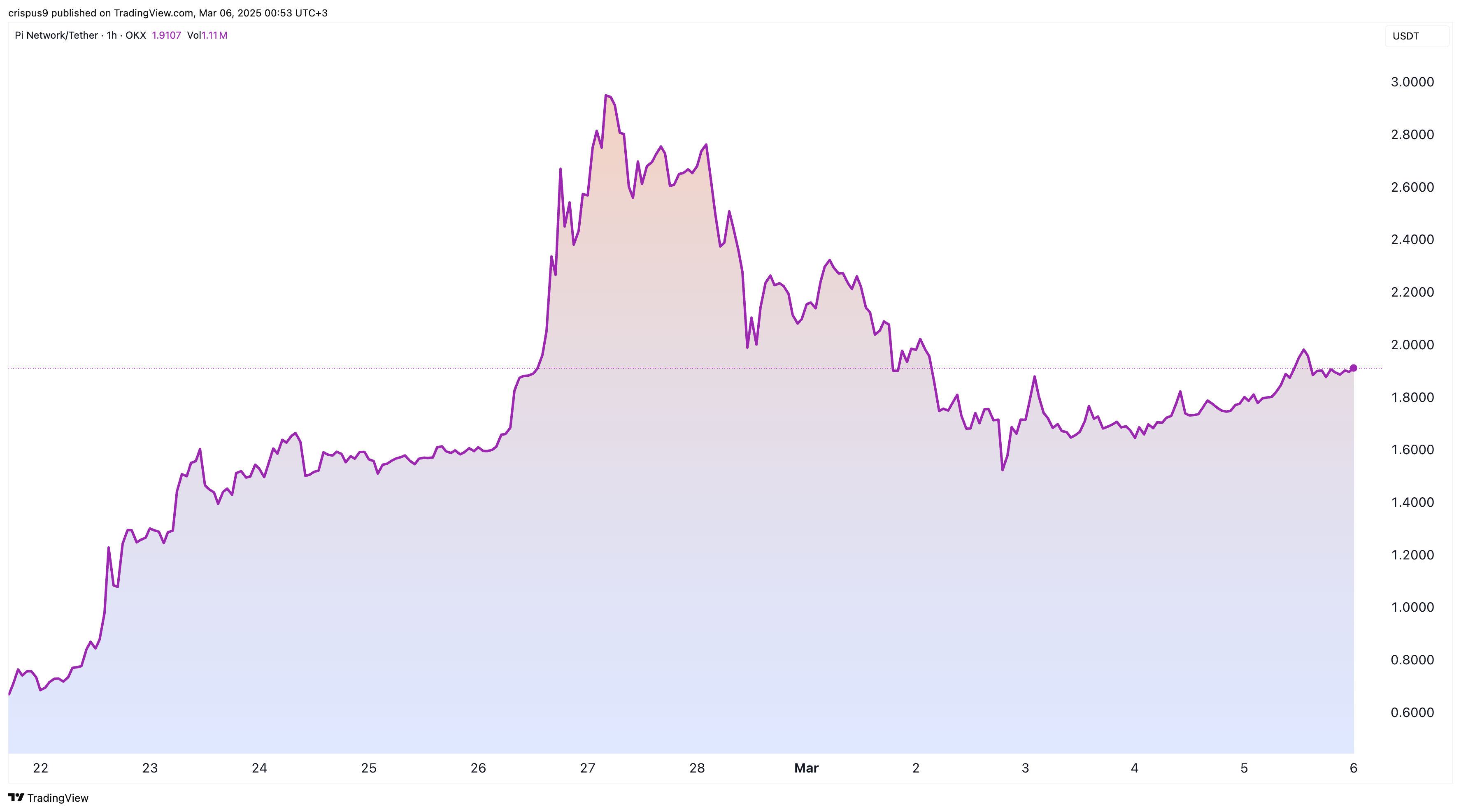 Pi Network price