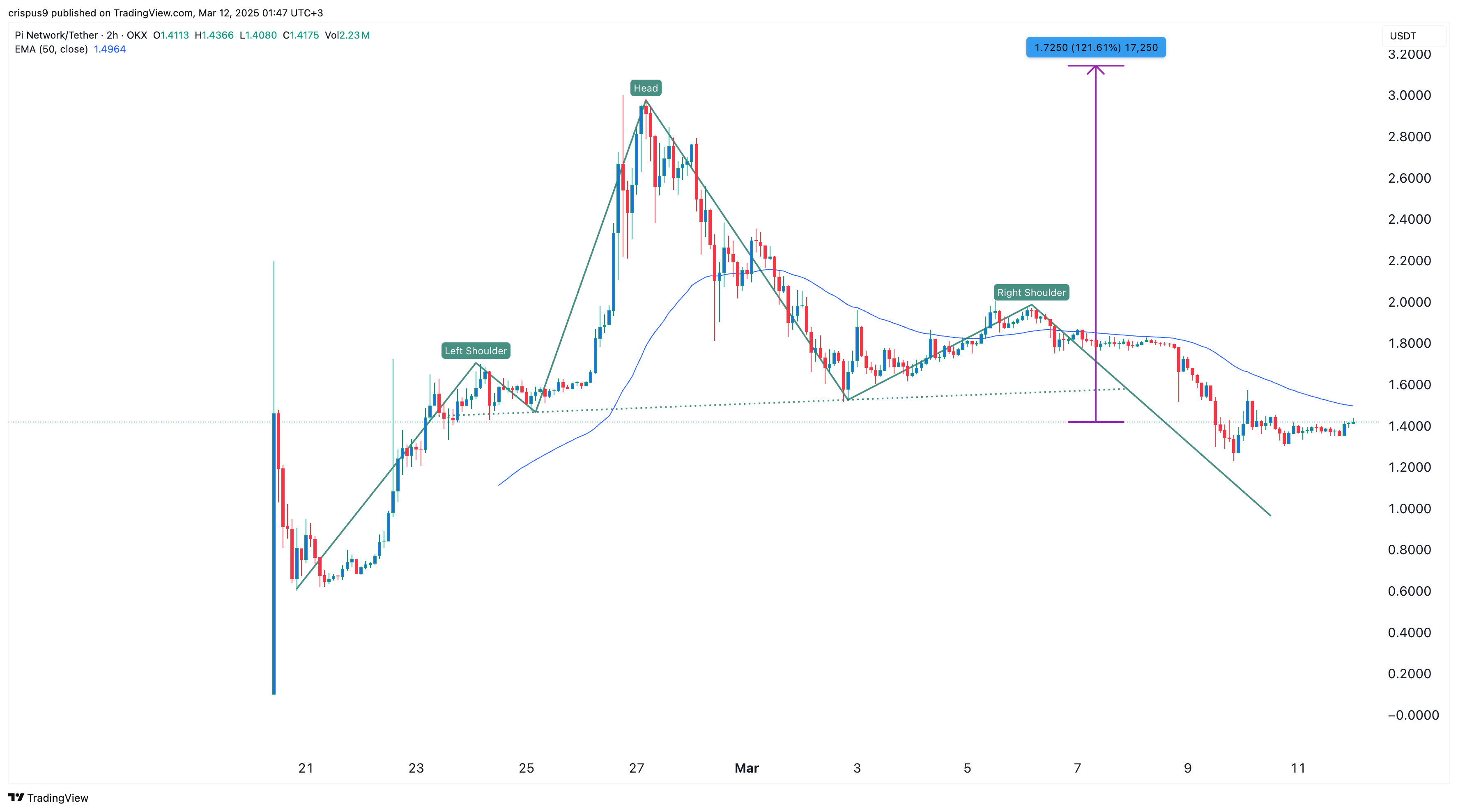 Pi Network price