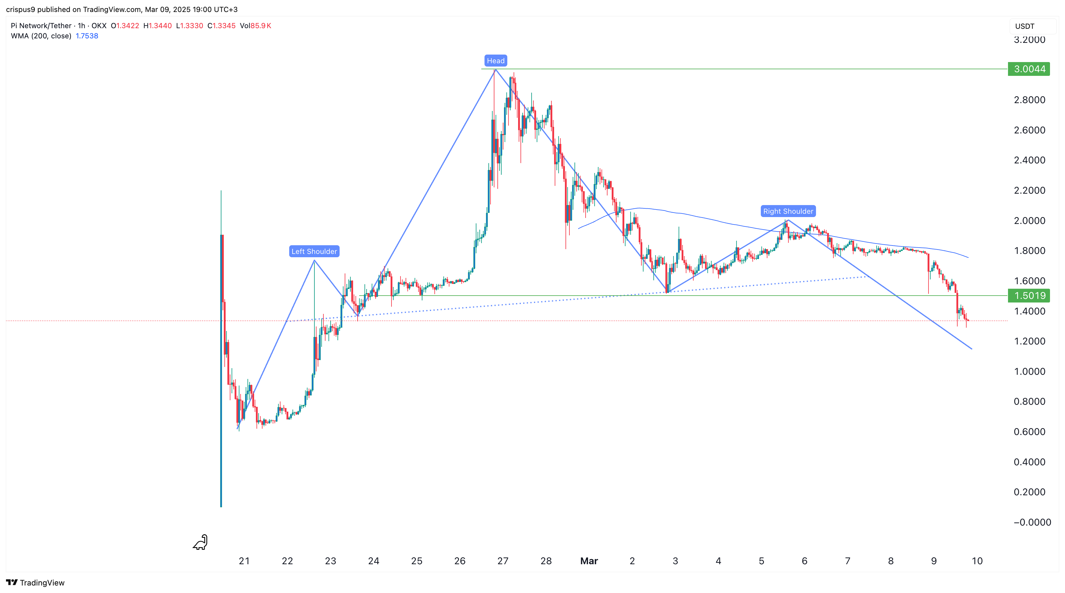 Pi Network price