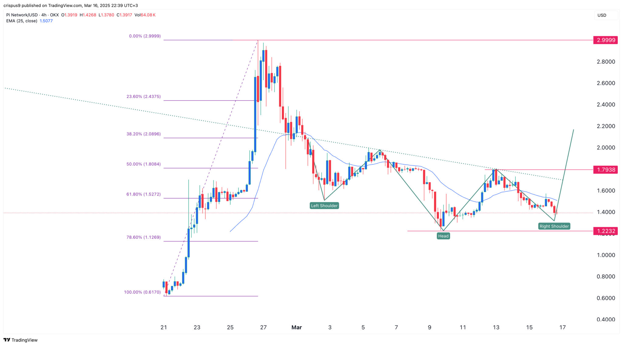 Pi Network Price Prediction: Why the Pi Coin is About to Surge?