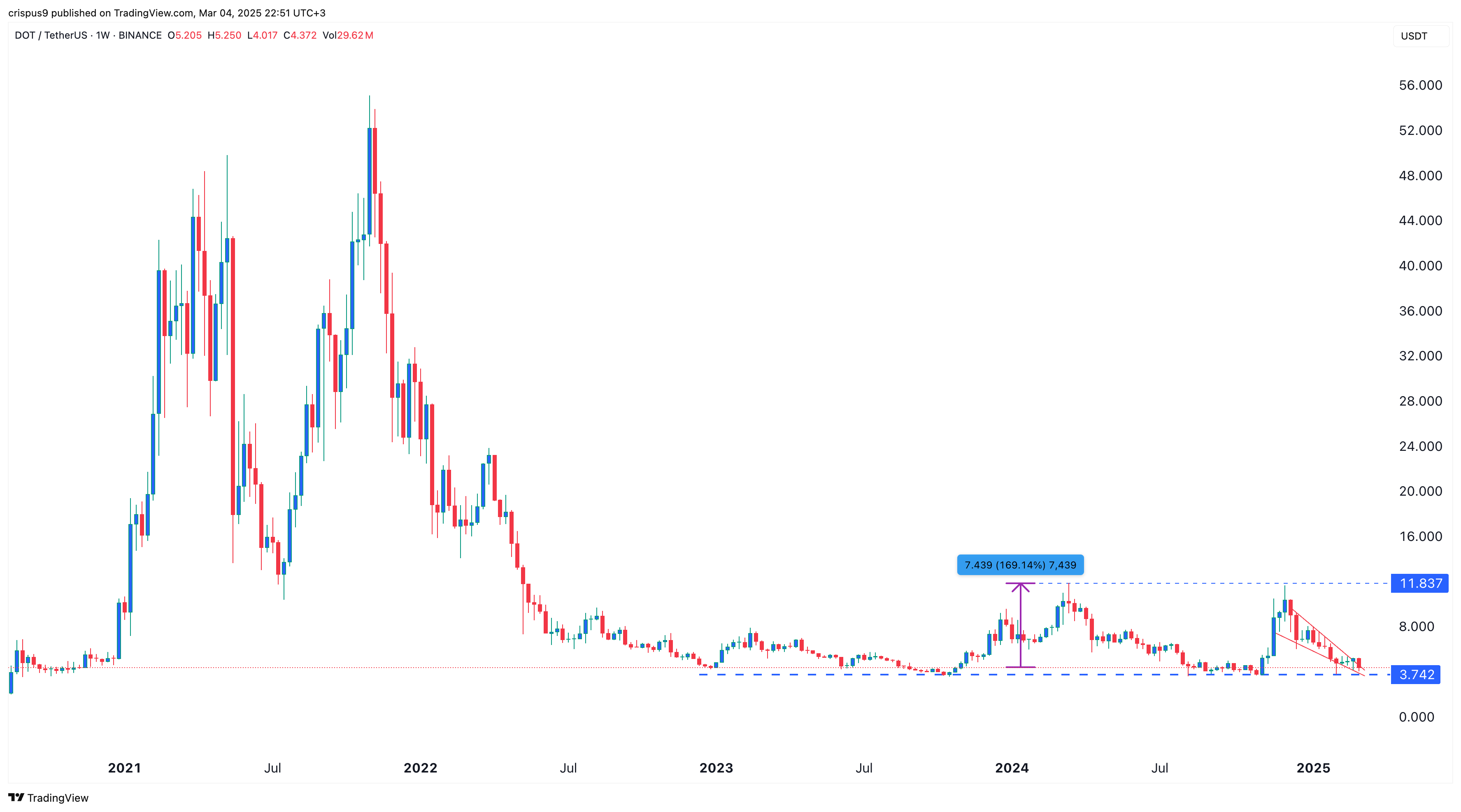 Polkadot price chart