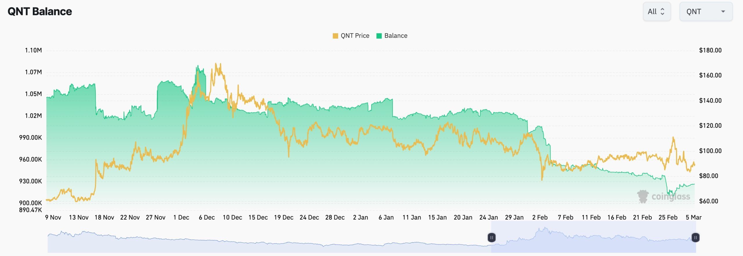 Quant token exchange balances