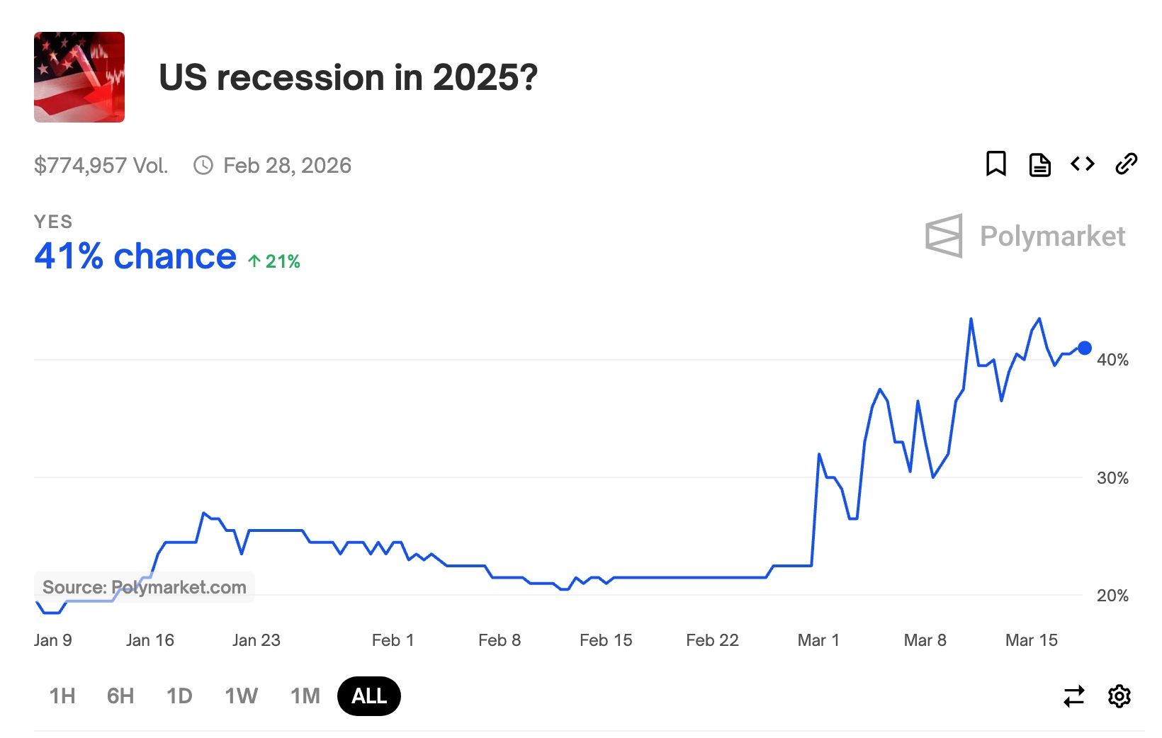 US recession odds