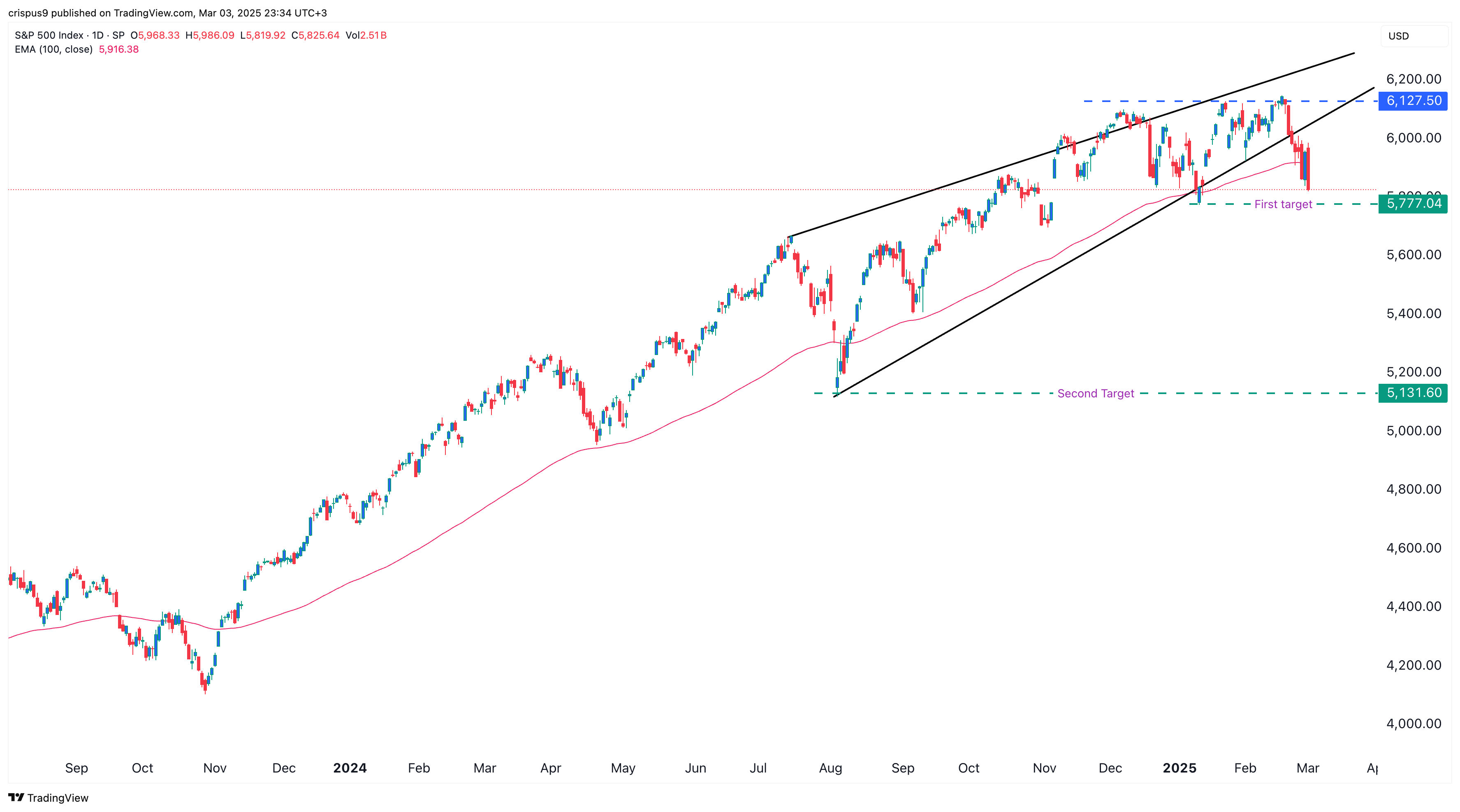 S&P 500 index chart