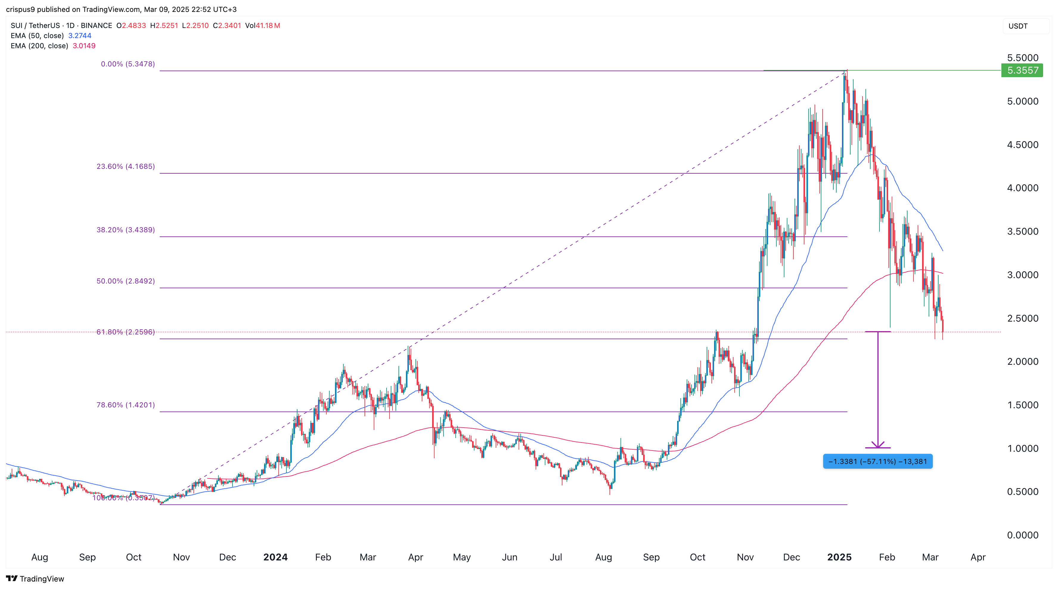 Sui is one of the top altcoins to sell