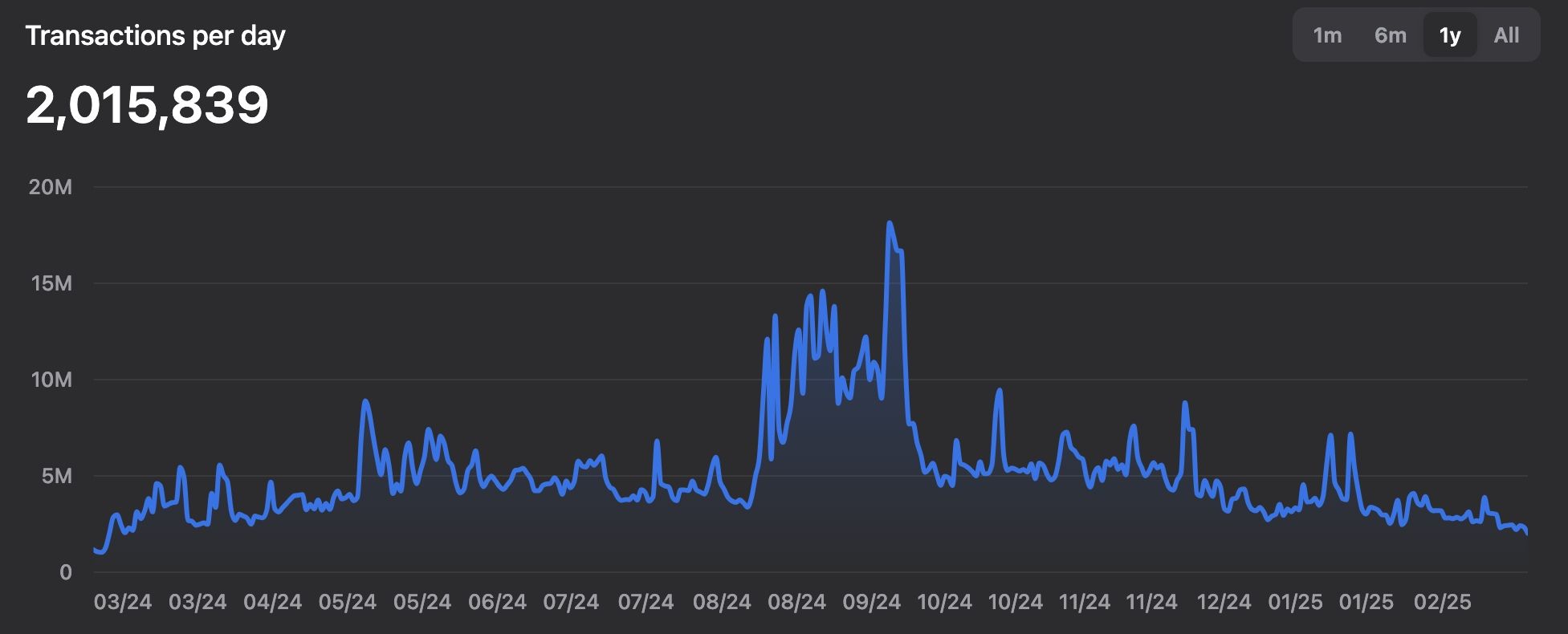 Ton transactions per day