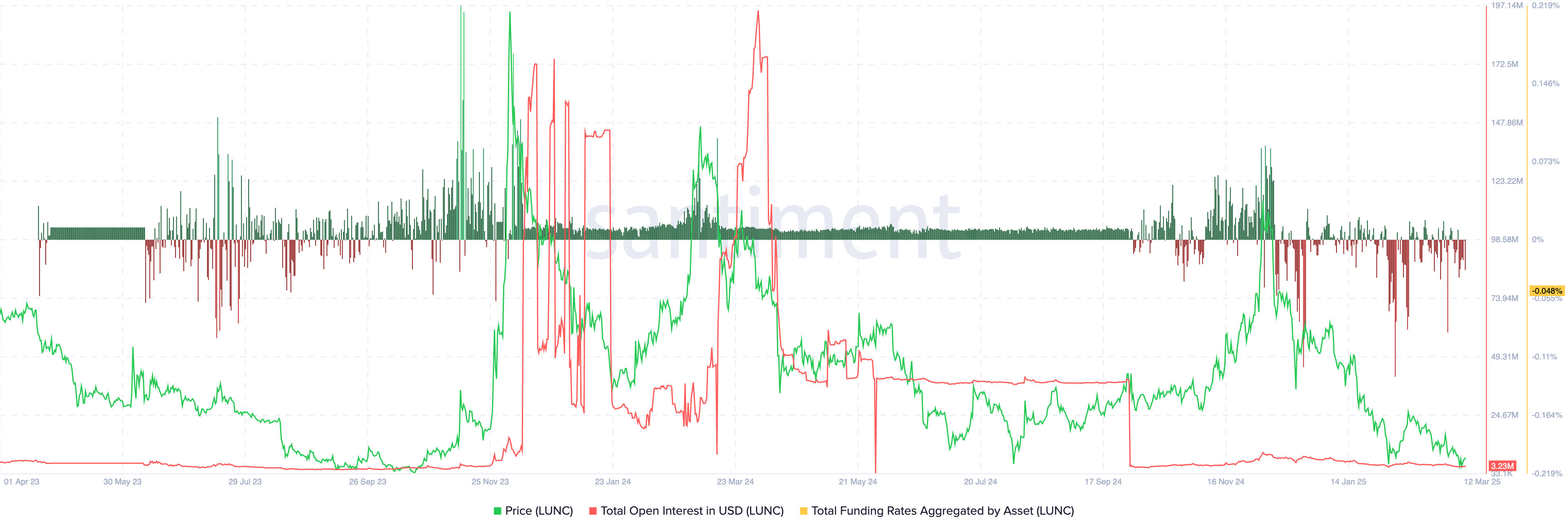 LUNC funding rate and open interest