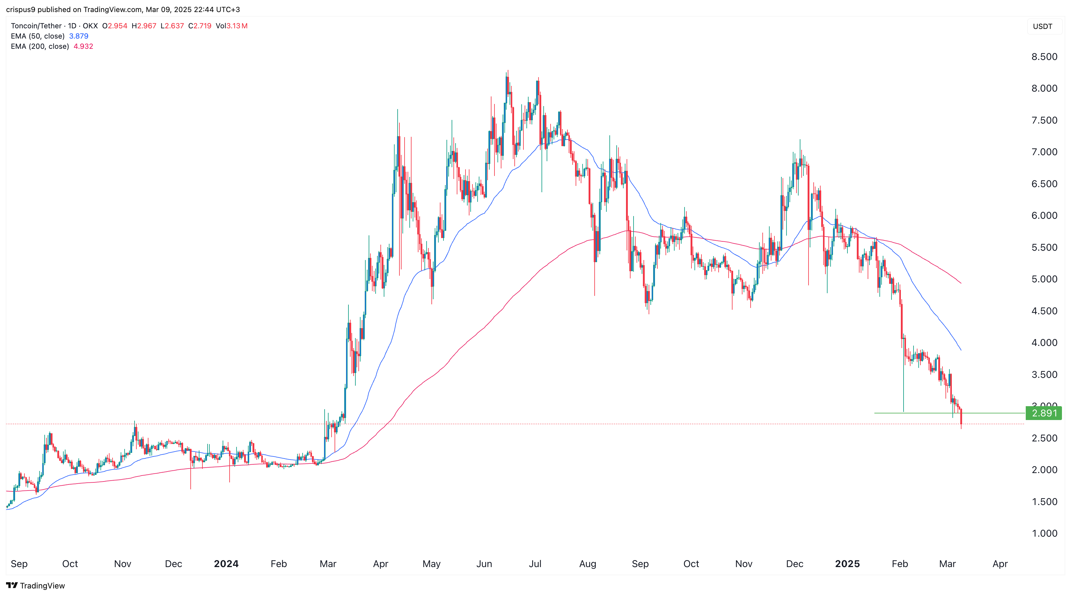 Toncoin price