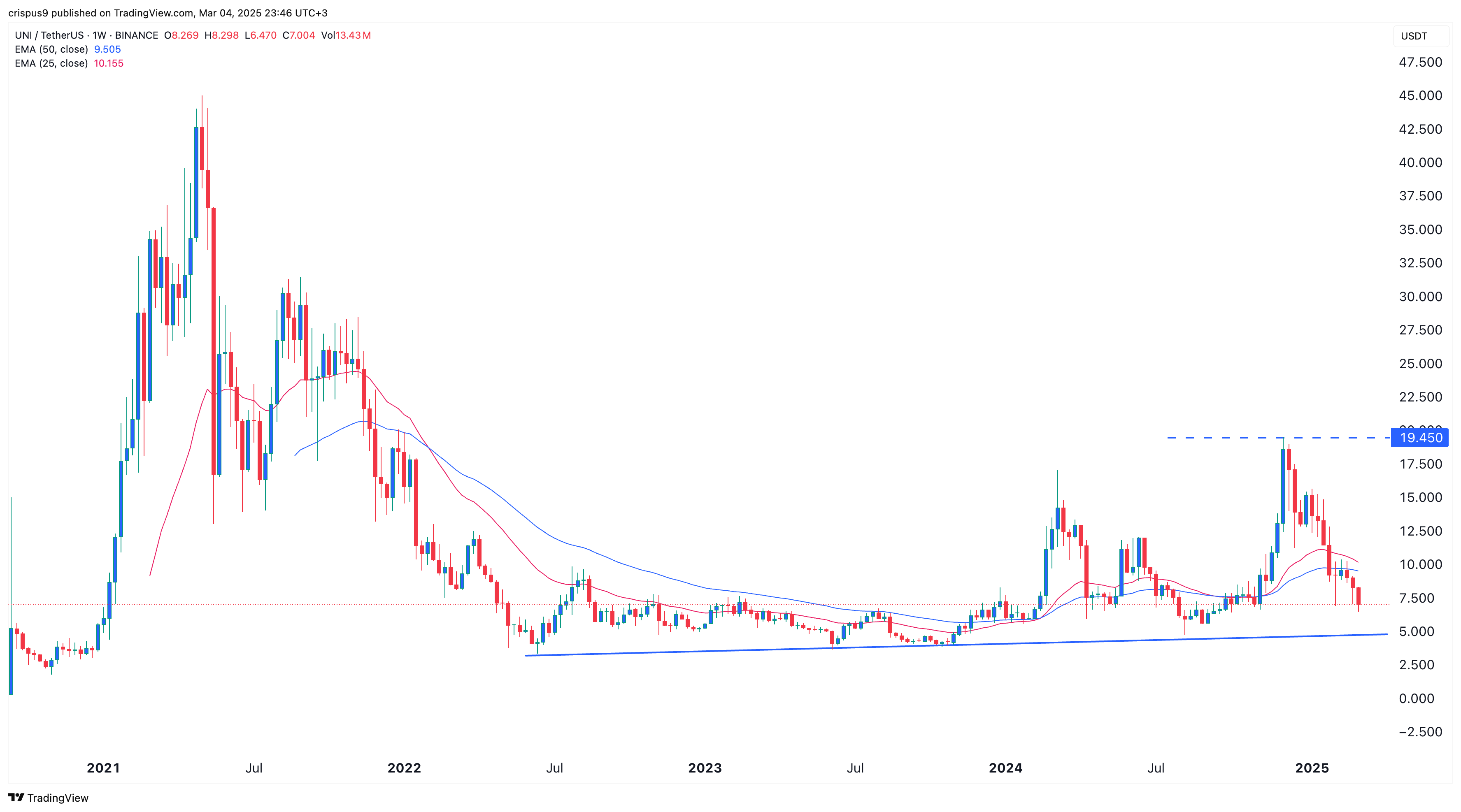 Uniswap price