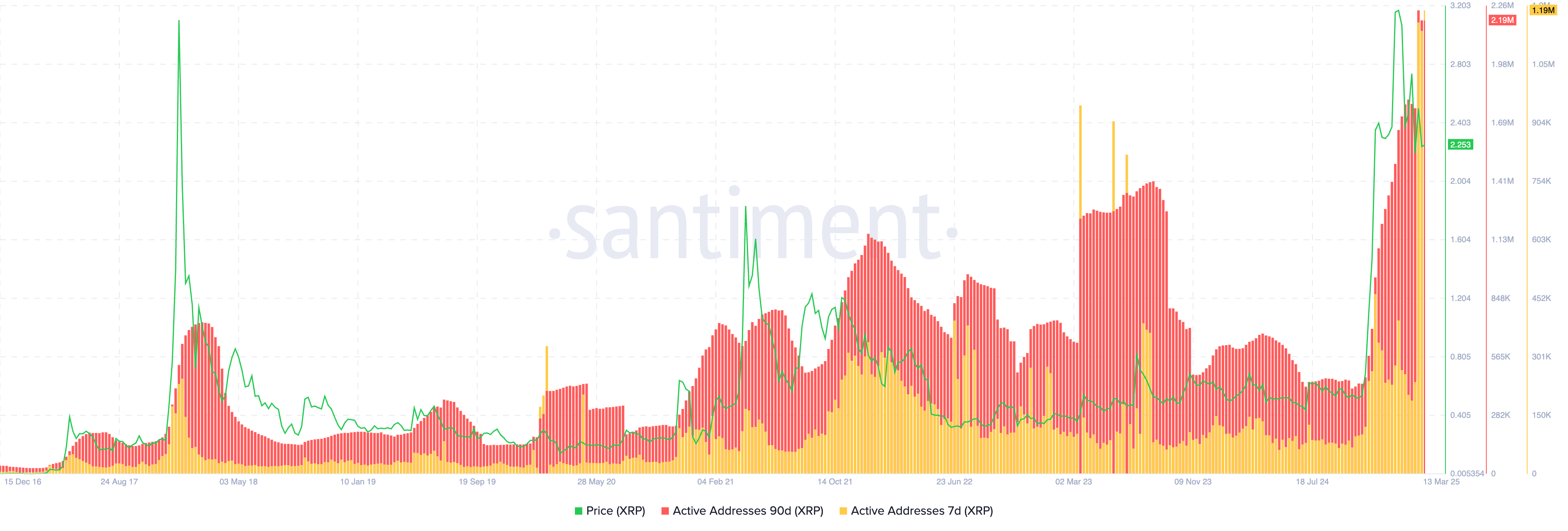 XRP active addresses