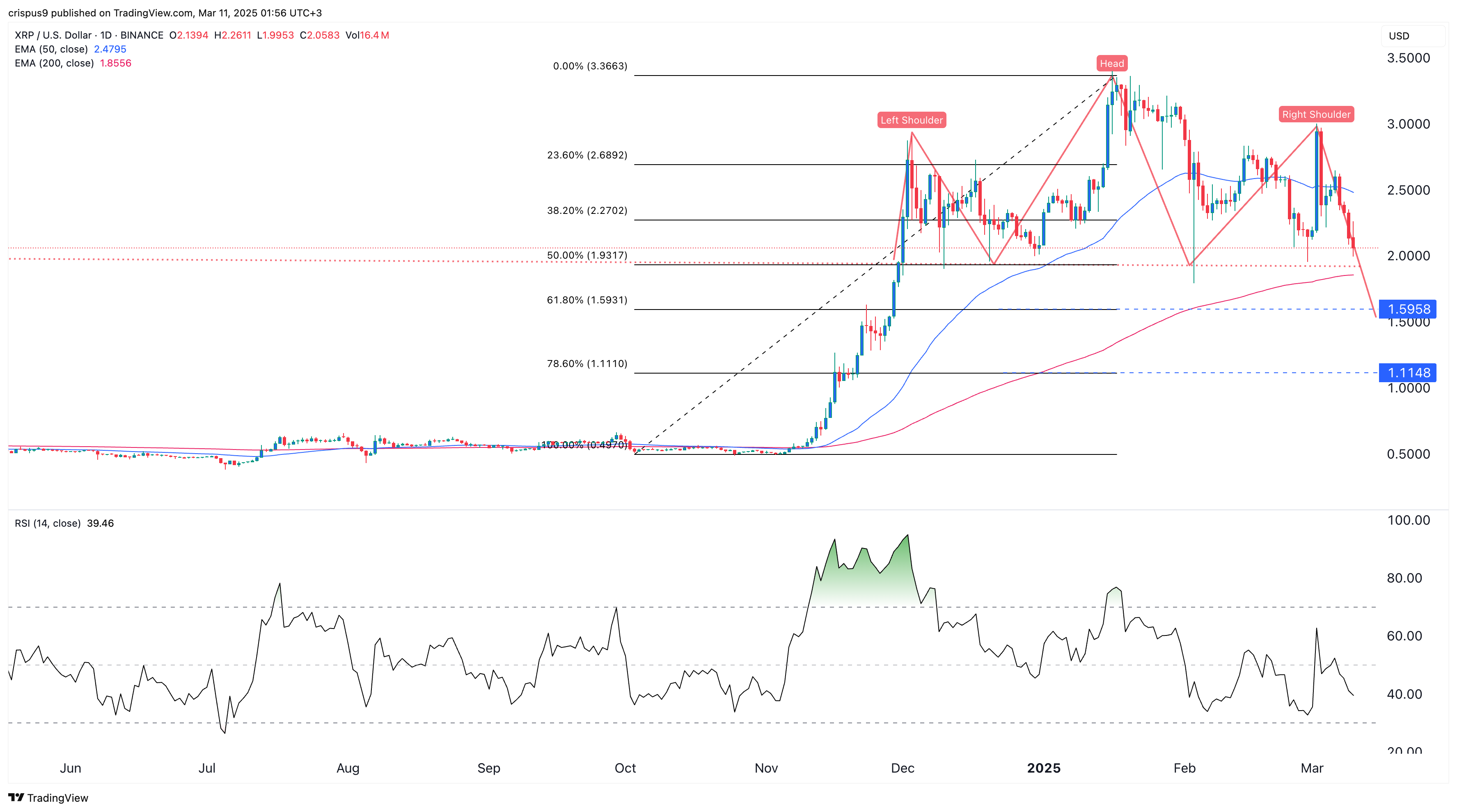 XRP price