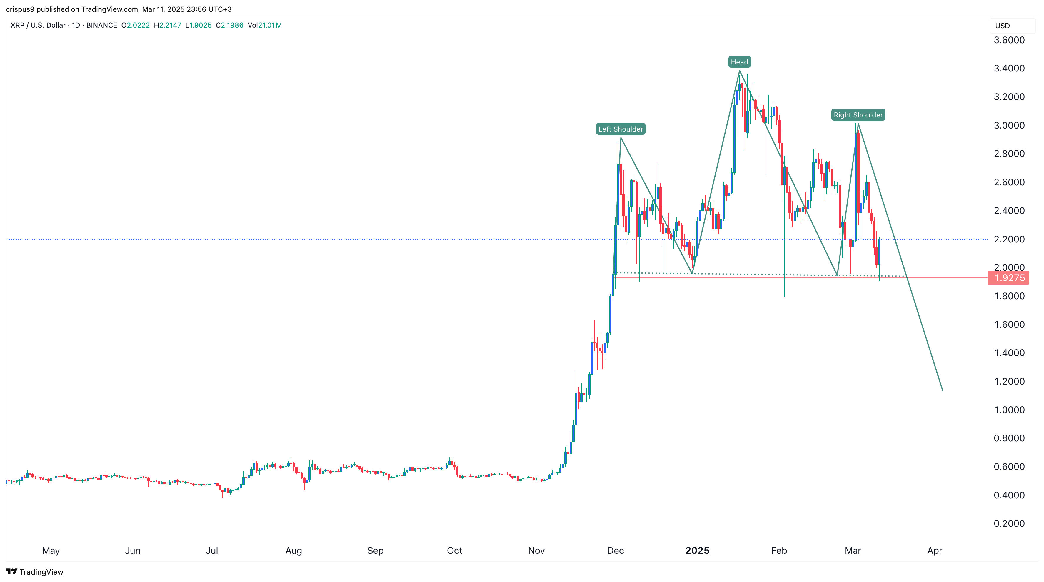 XRP Price