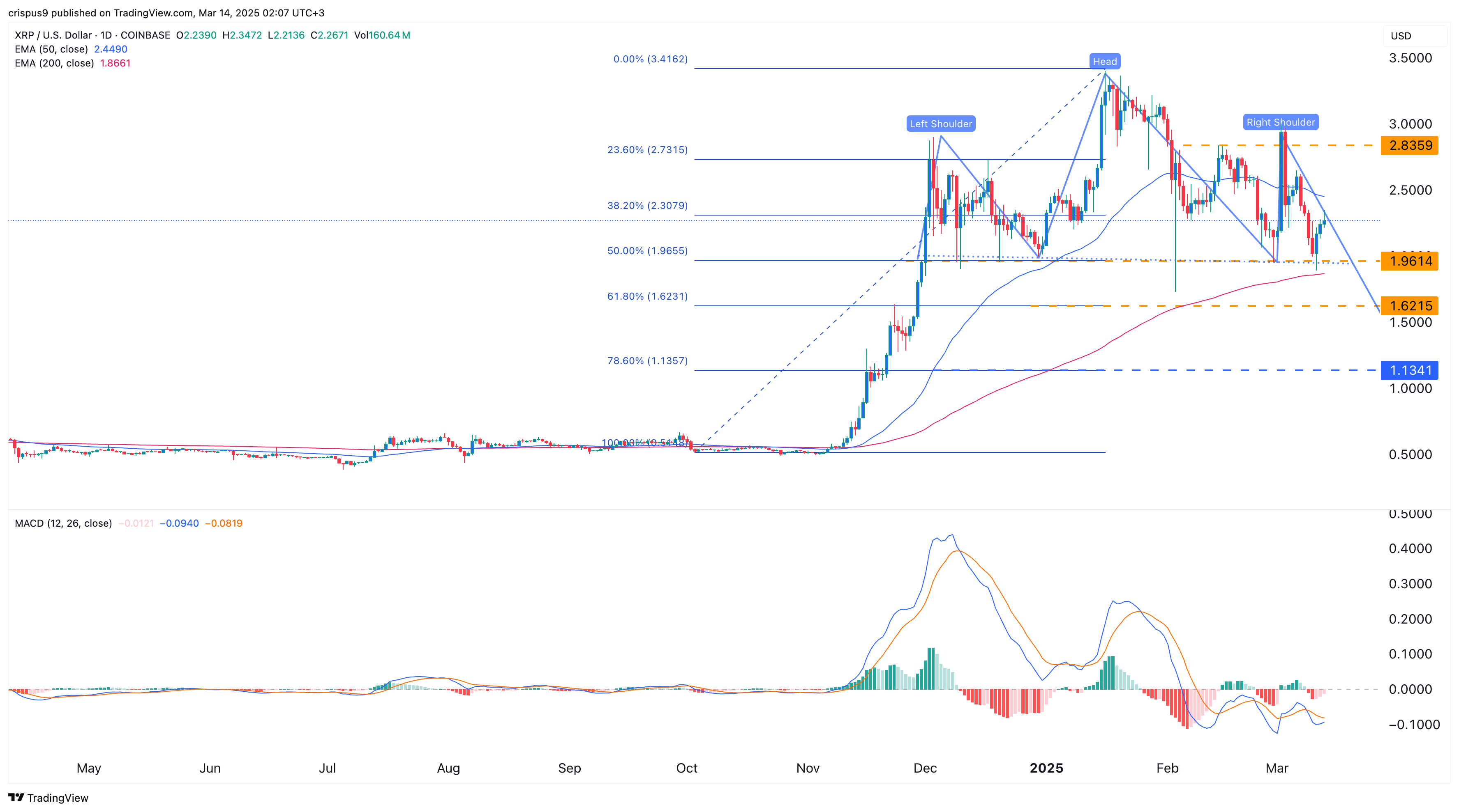 XRP is one of the top crypto to sell