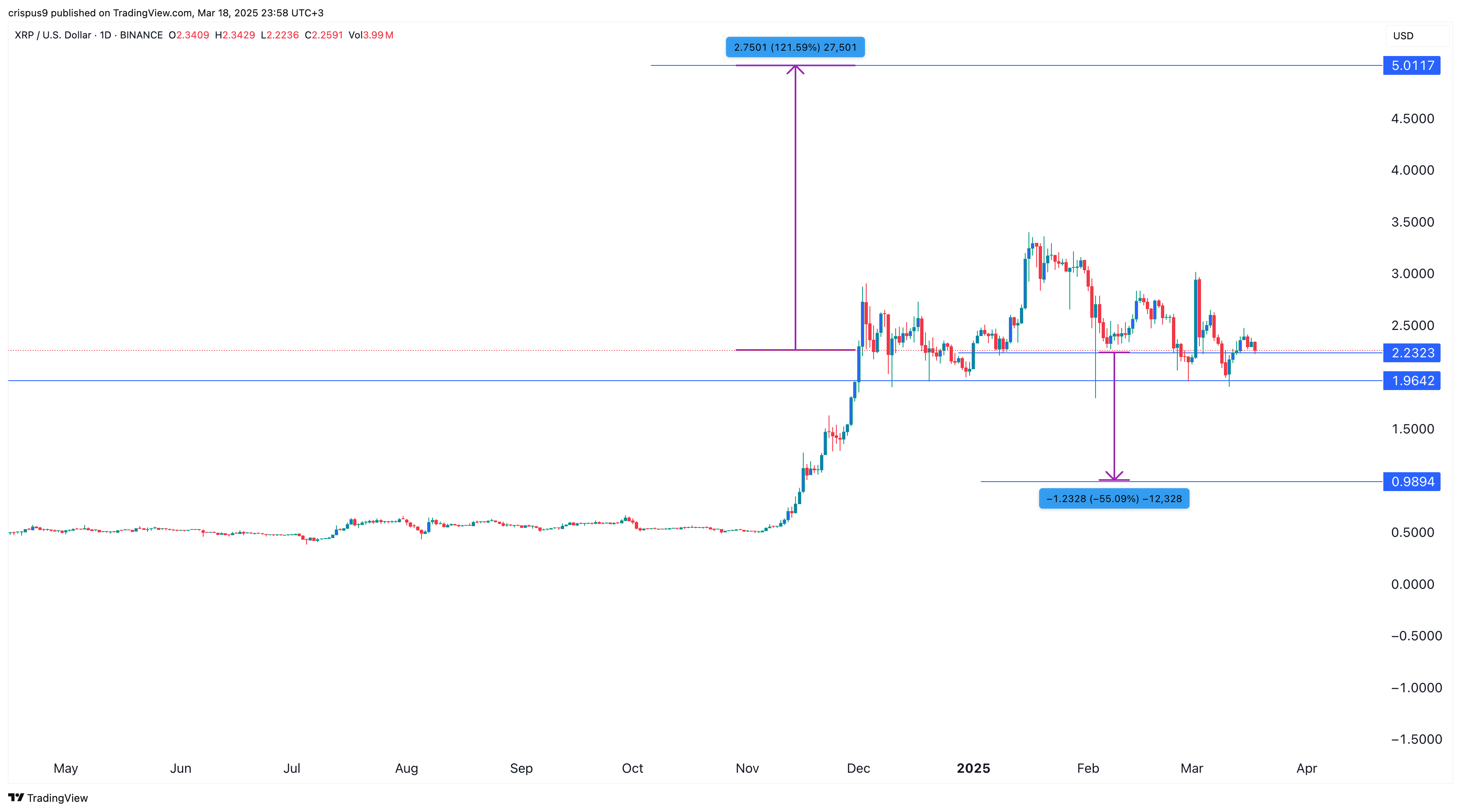 XRP price