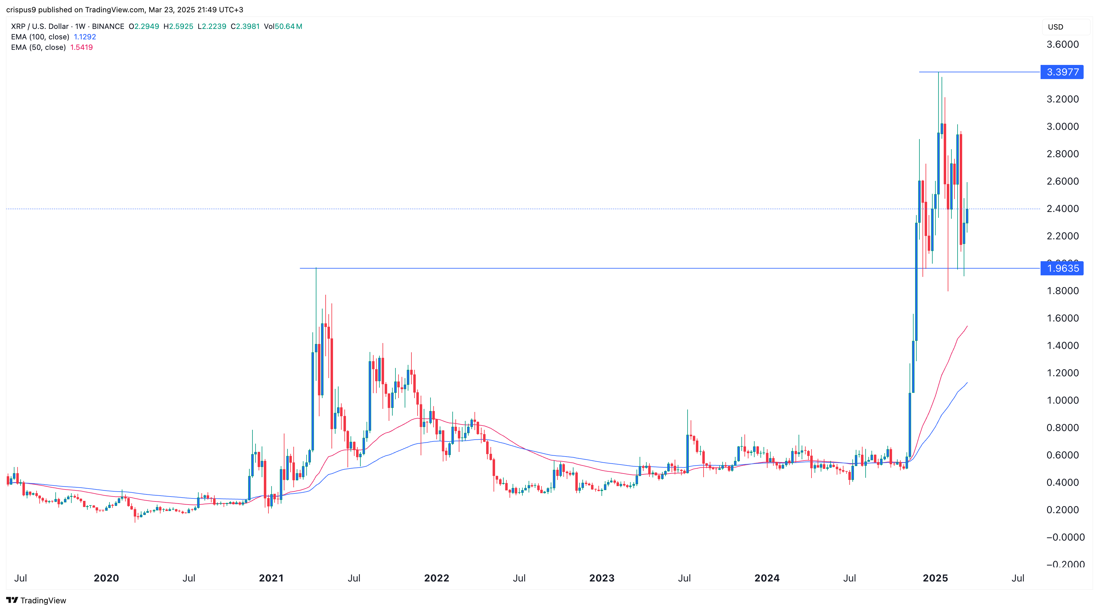 xrp price