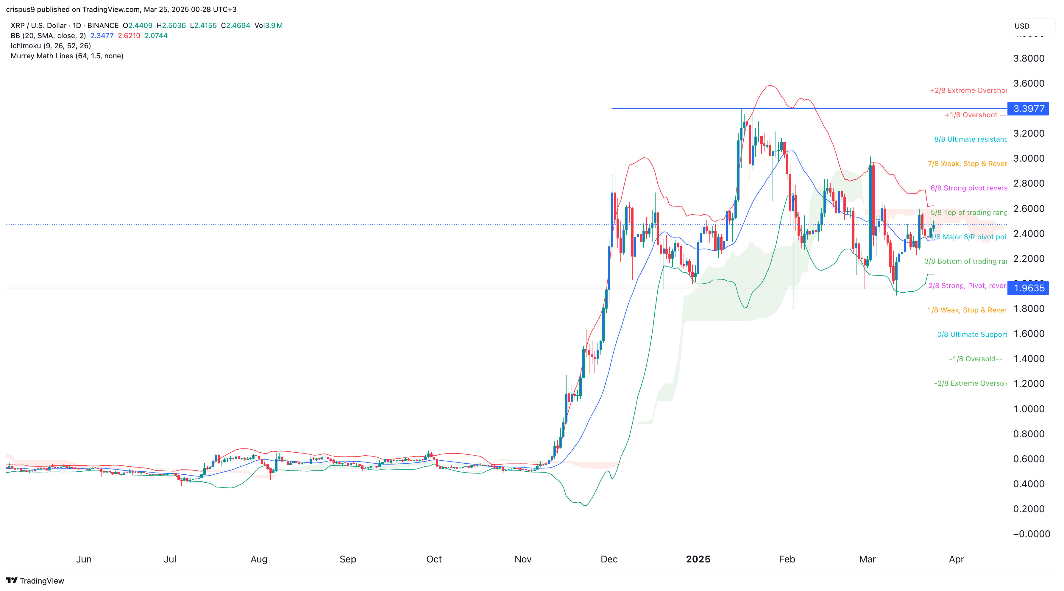 XRP Price