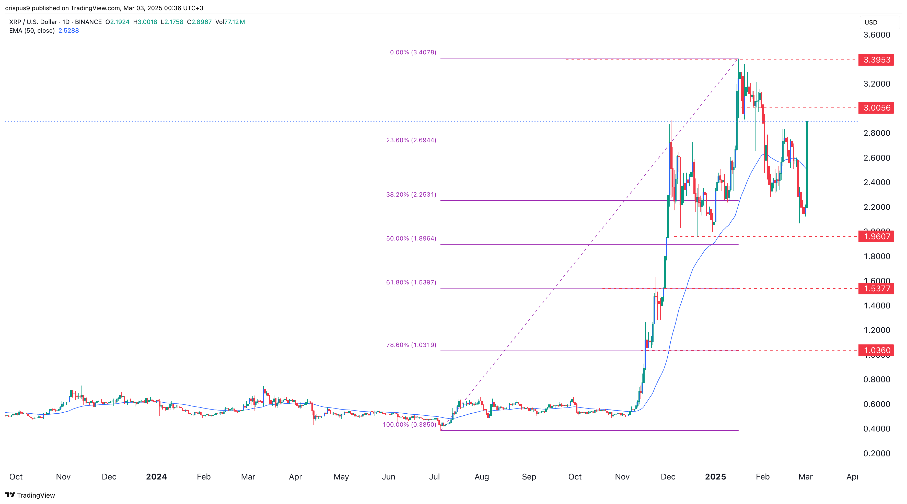 XRP price