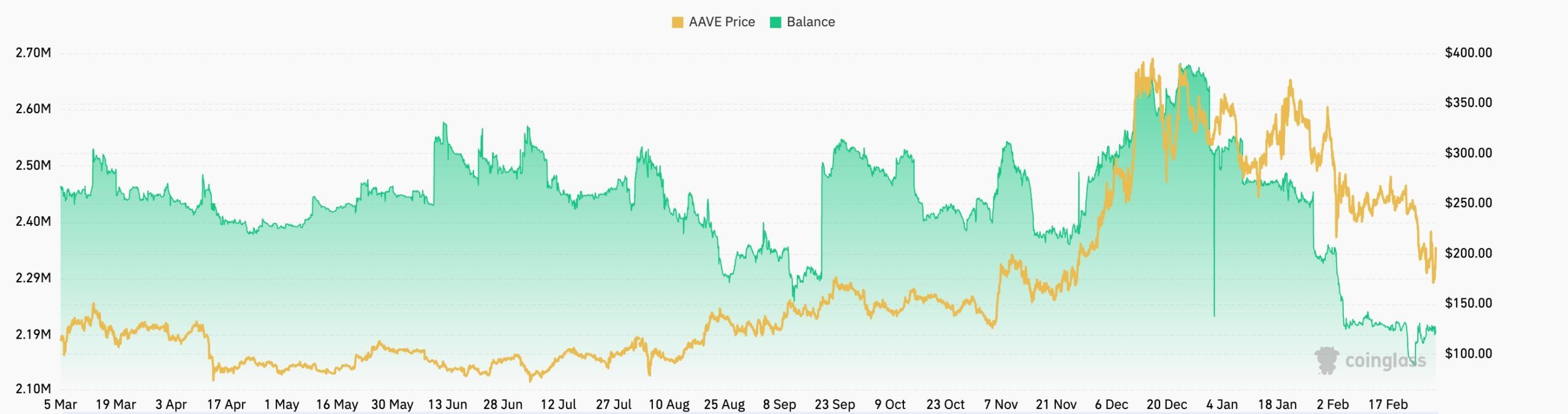 aave balances on exchanges