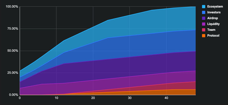 Bubblemaps vesting schedule