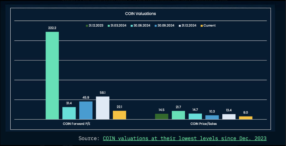 Coinbase PE and price to sales