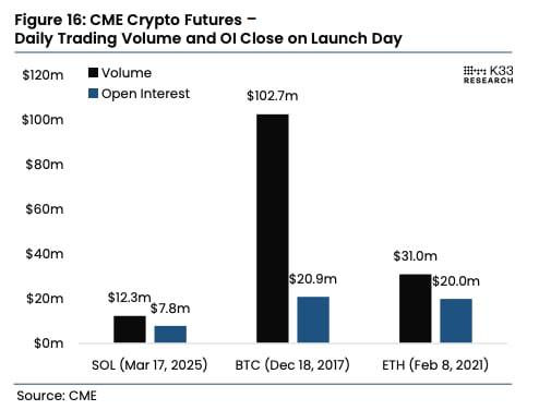 Solana, Bitcoin and ETH futures trading and open interest on CME launch day. 