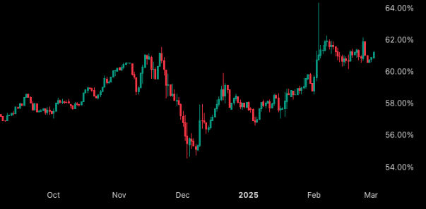 Bitcoin dominance chart