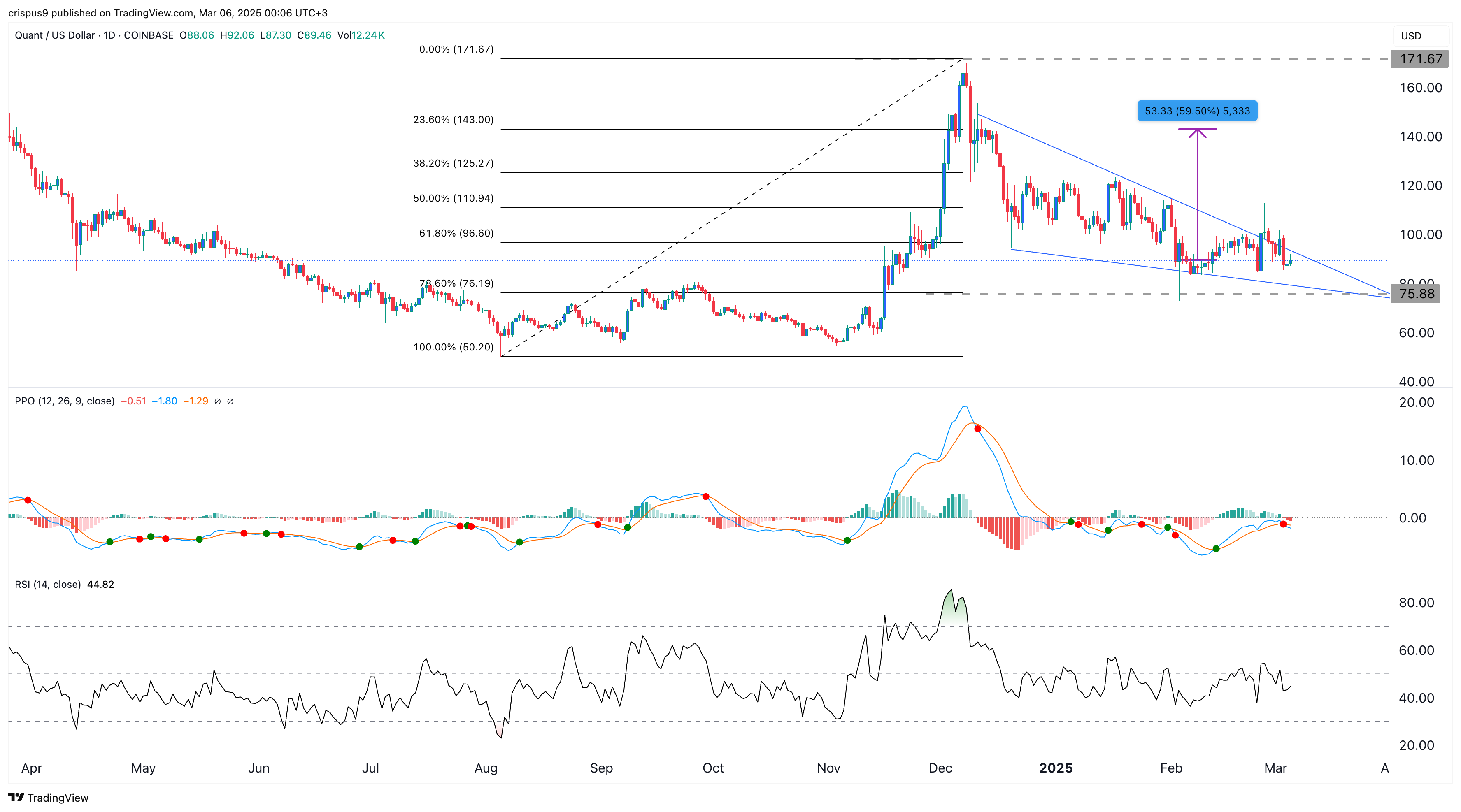 Quant price