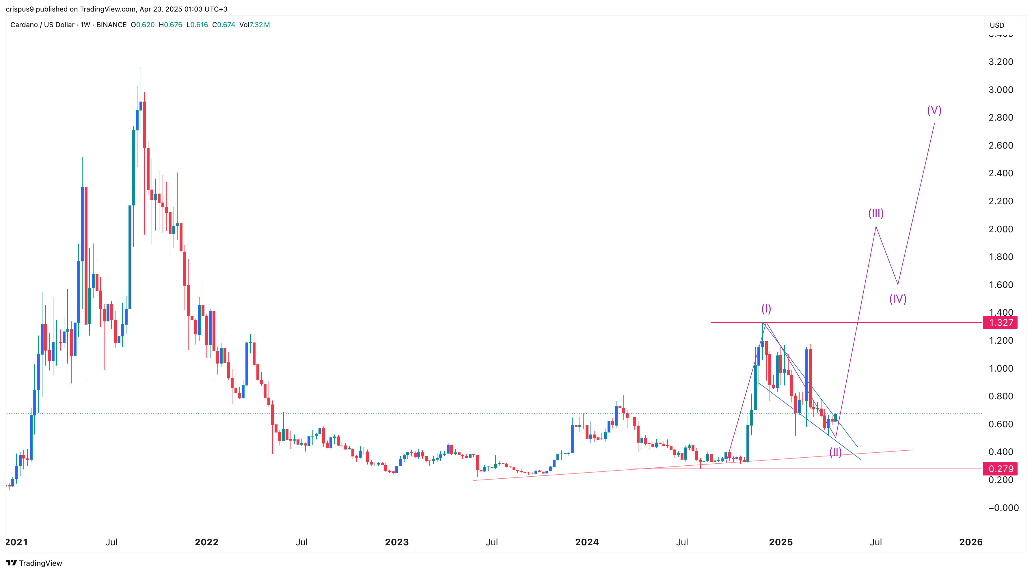cardano price