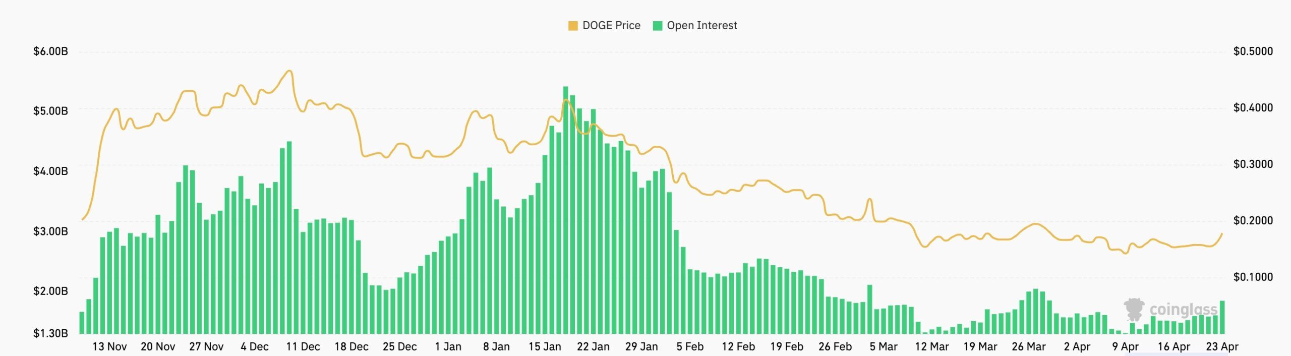 Dogecoin futures open interest