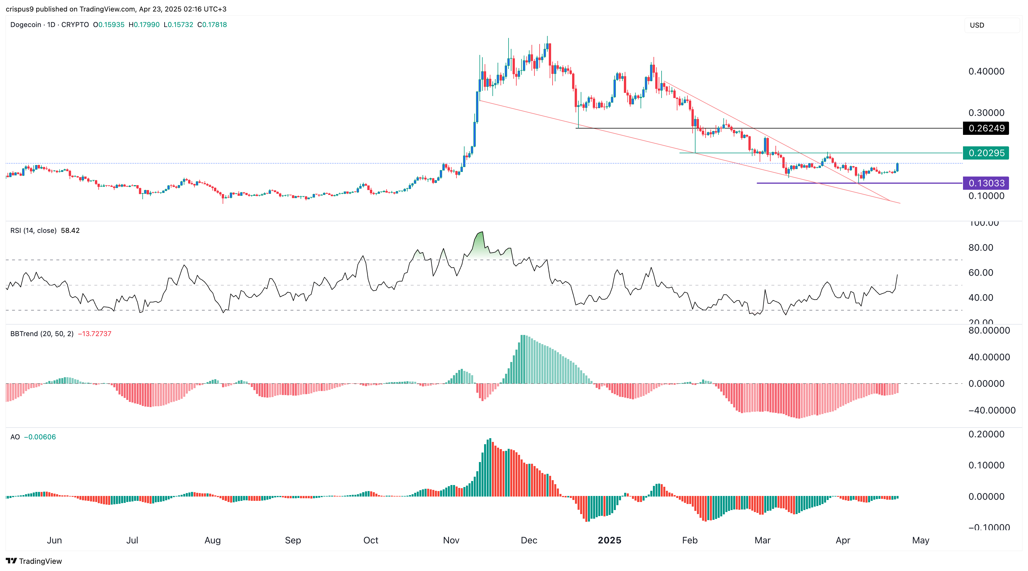 Dogecoin price