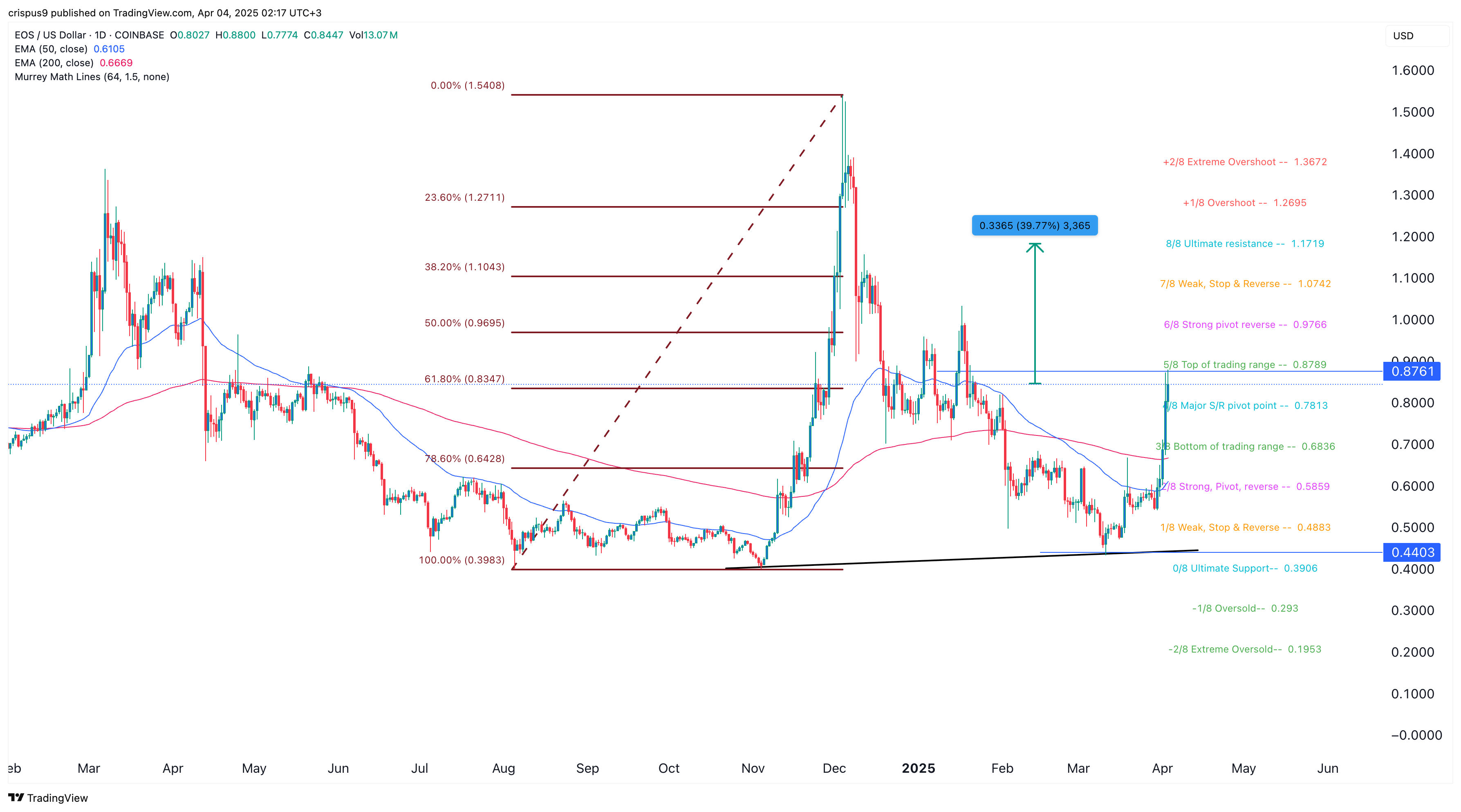 EOS price