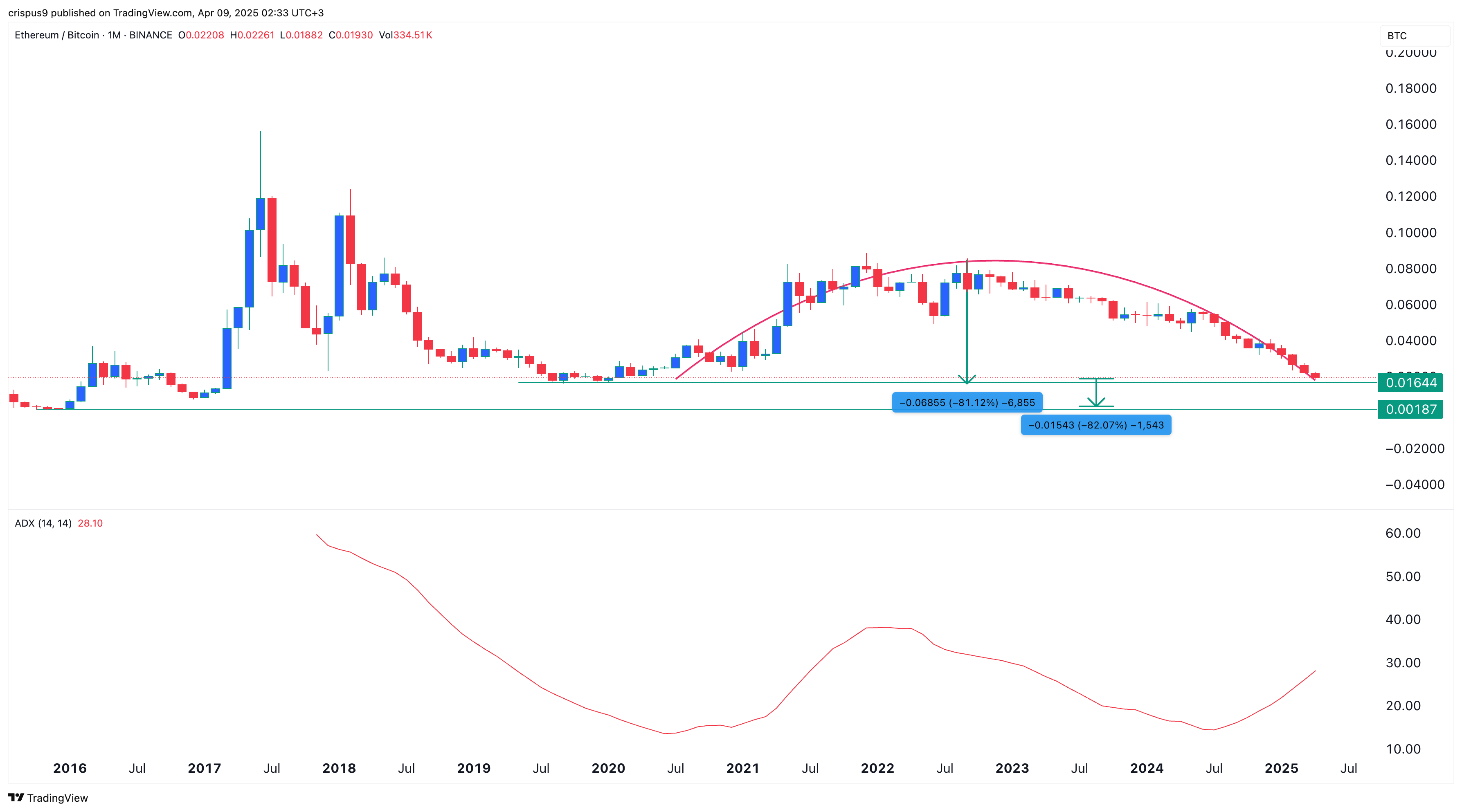 Ethereum price
