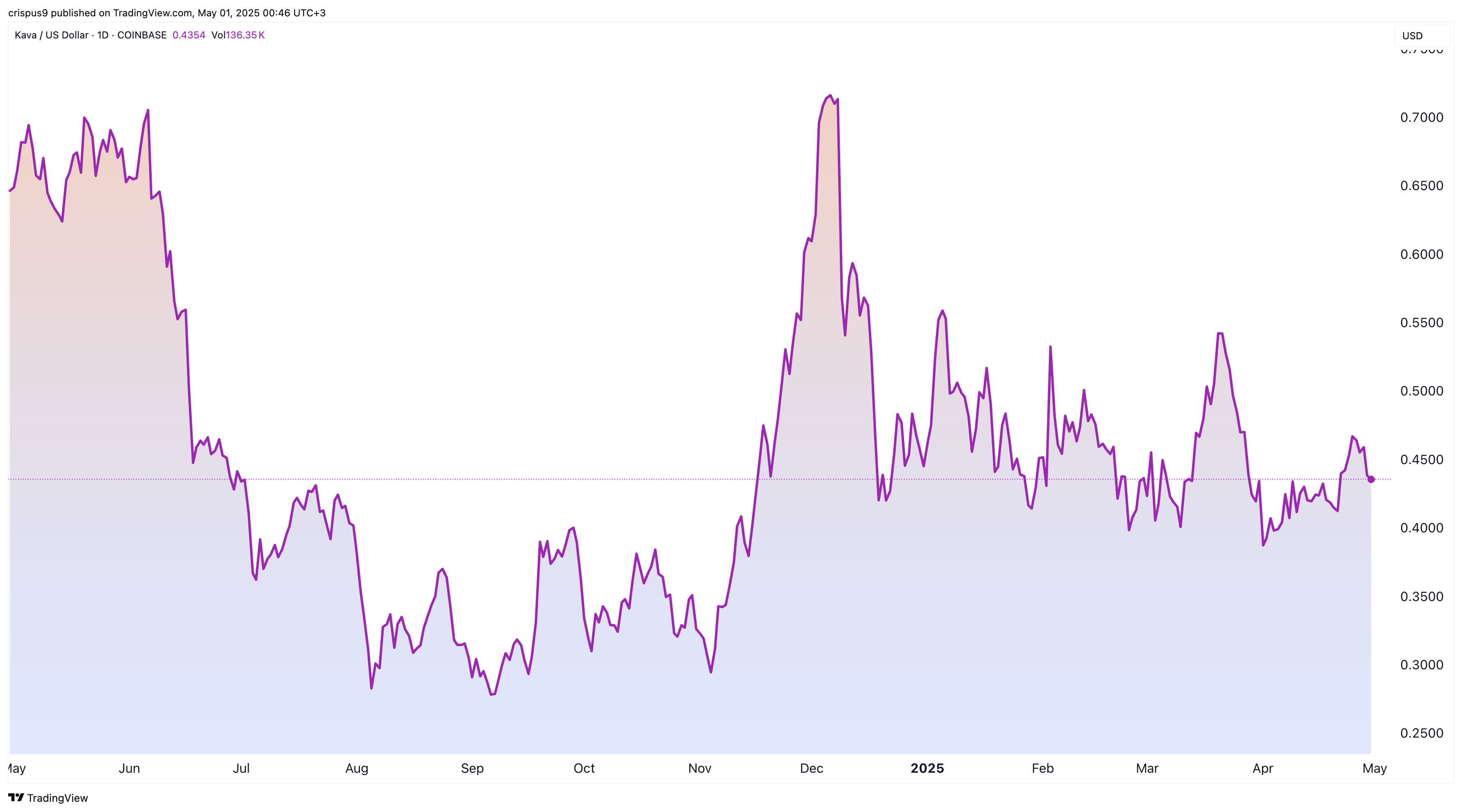 KAVA price chart