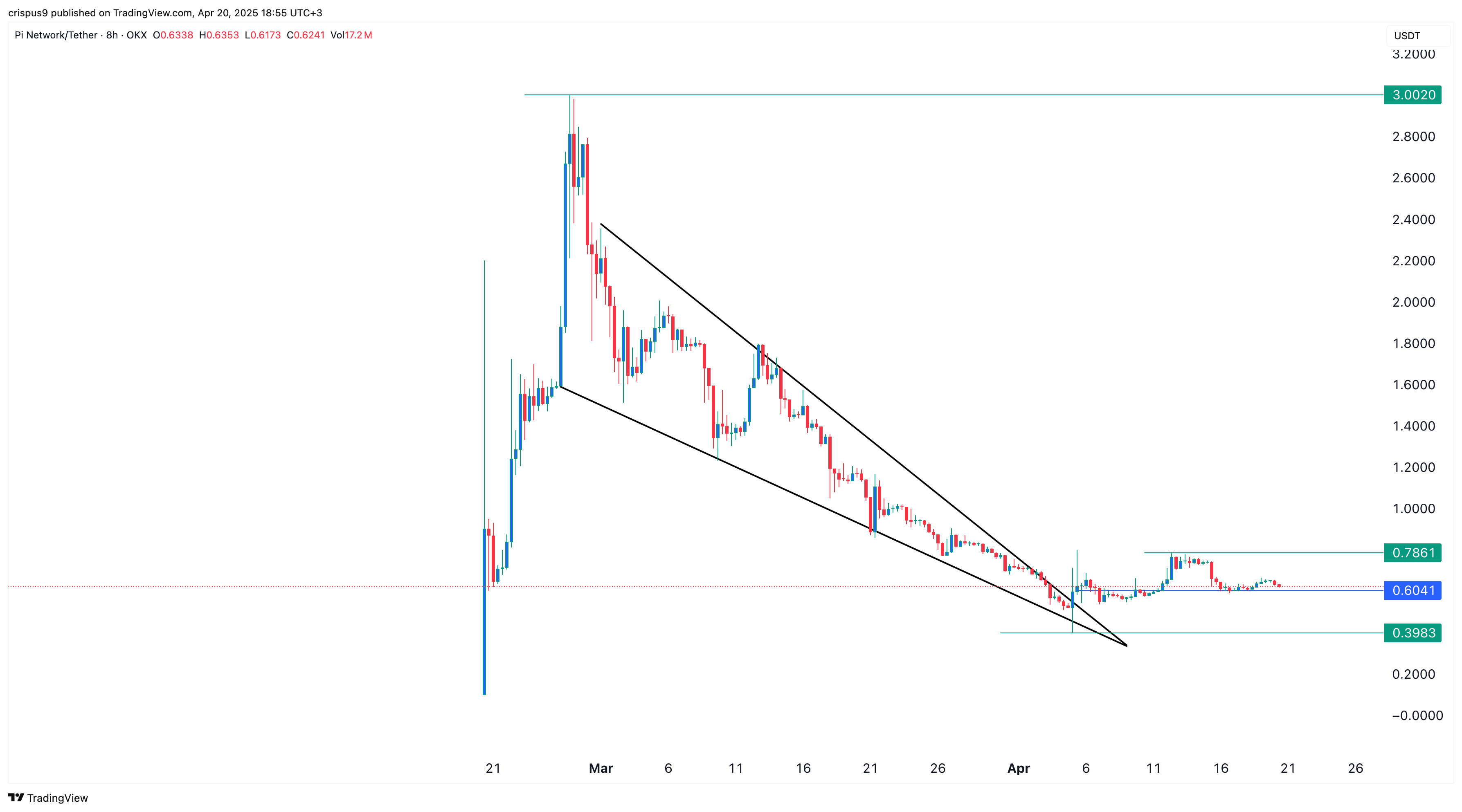 Pi Network price