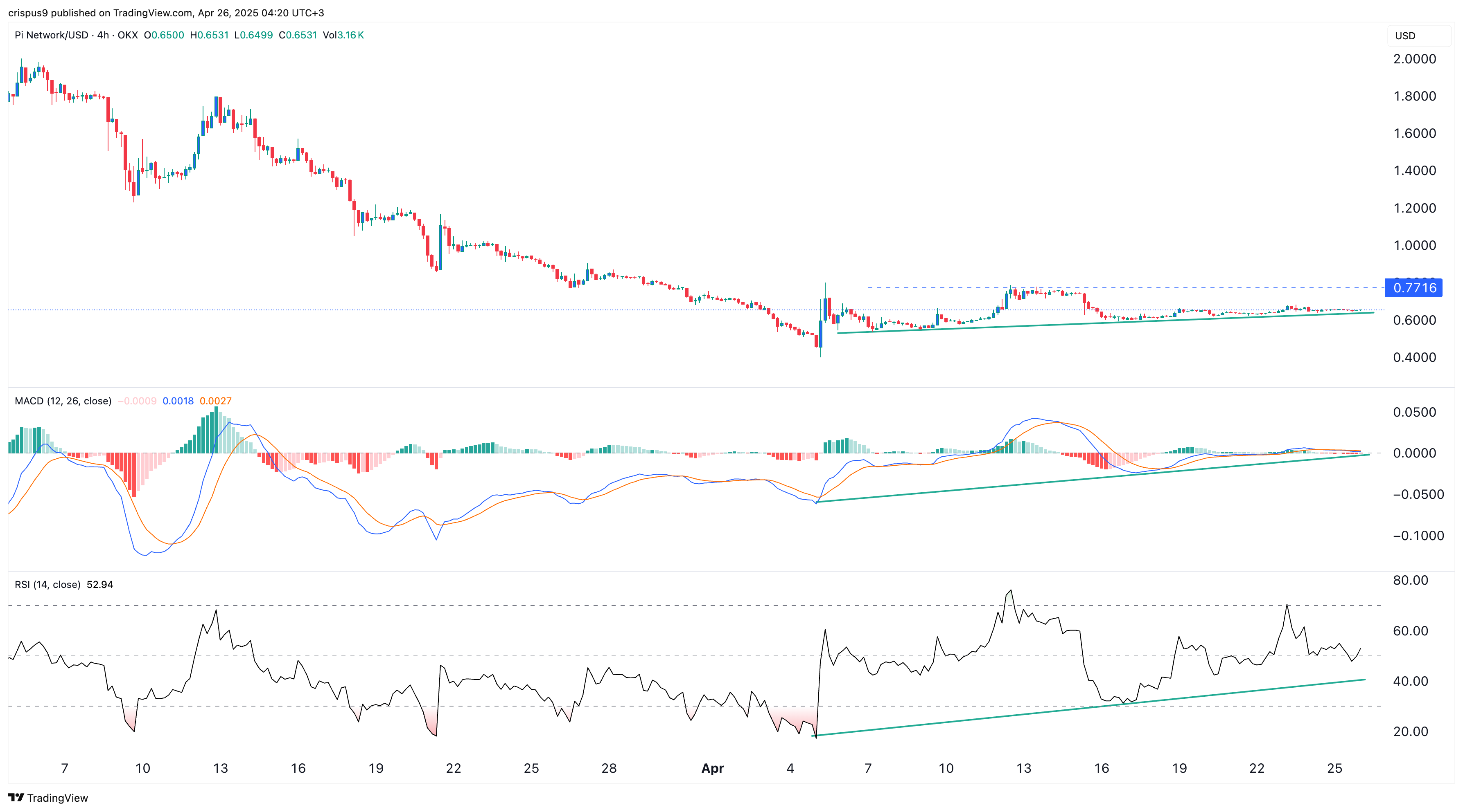 Pi network price