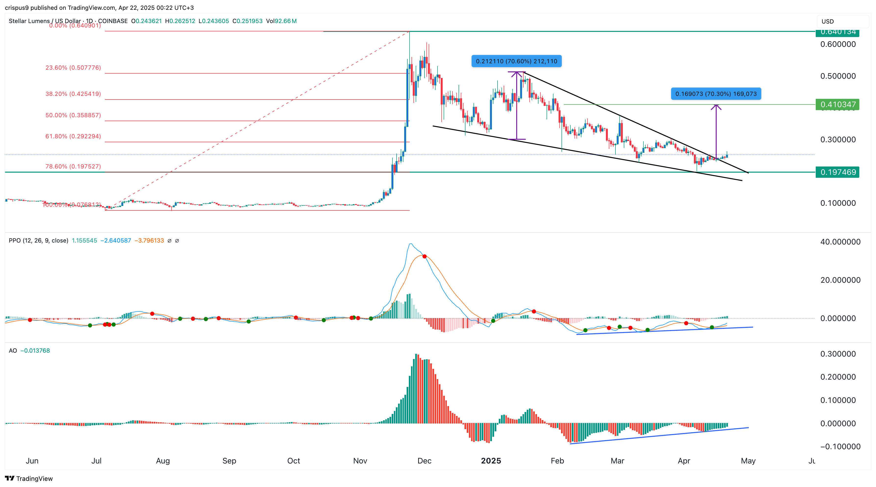 XLM price