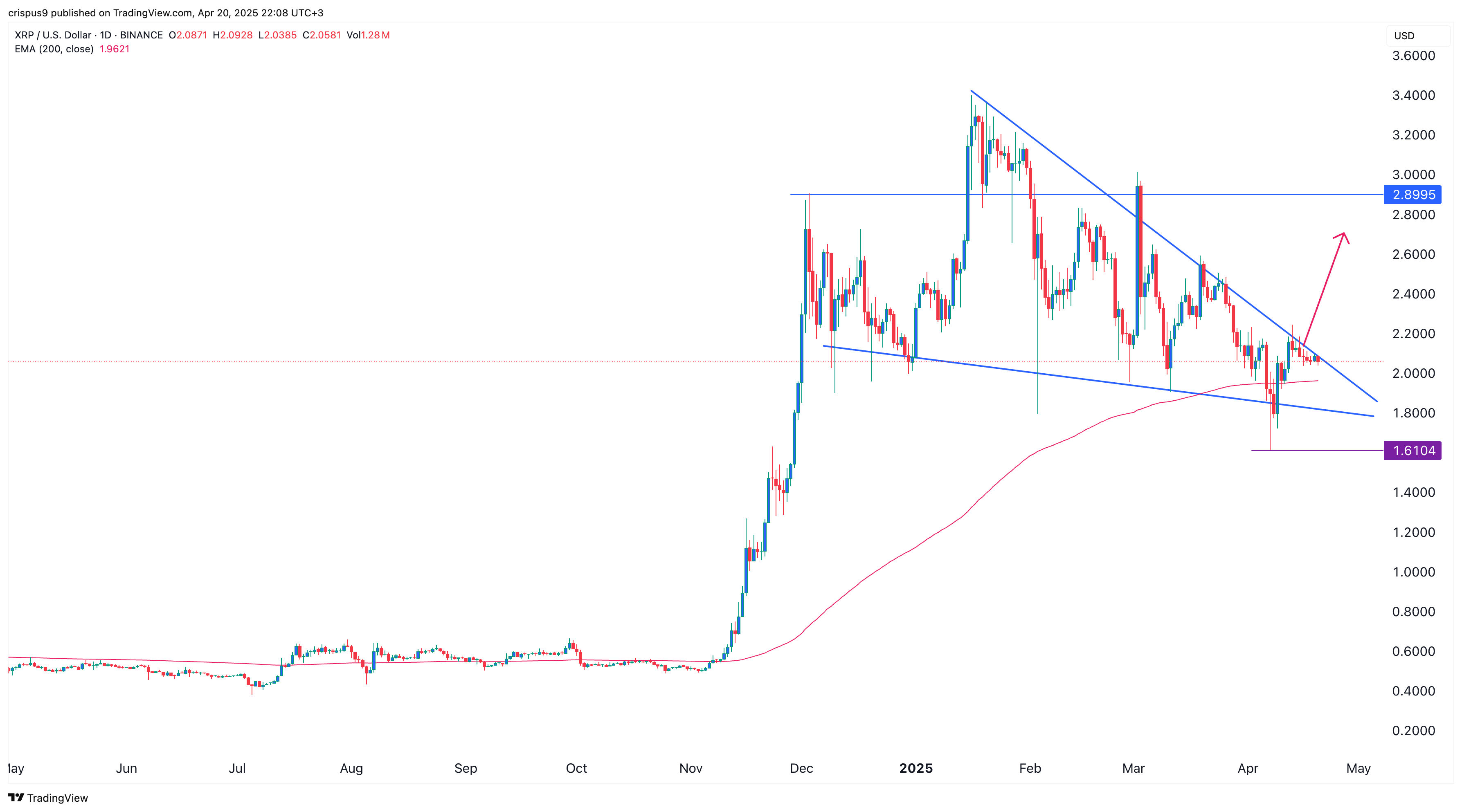 XRP price