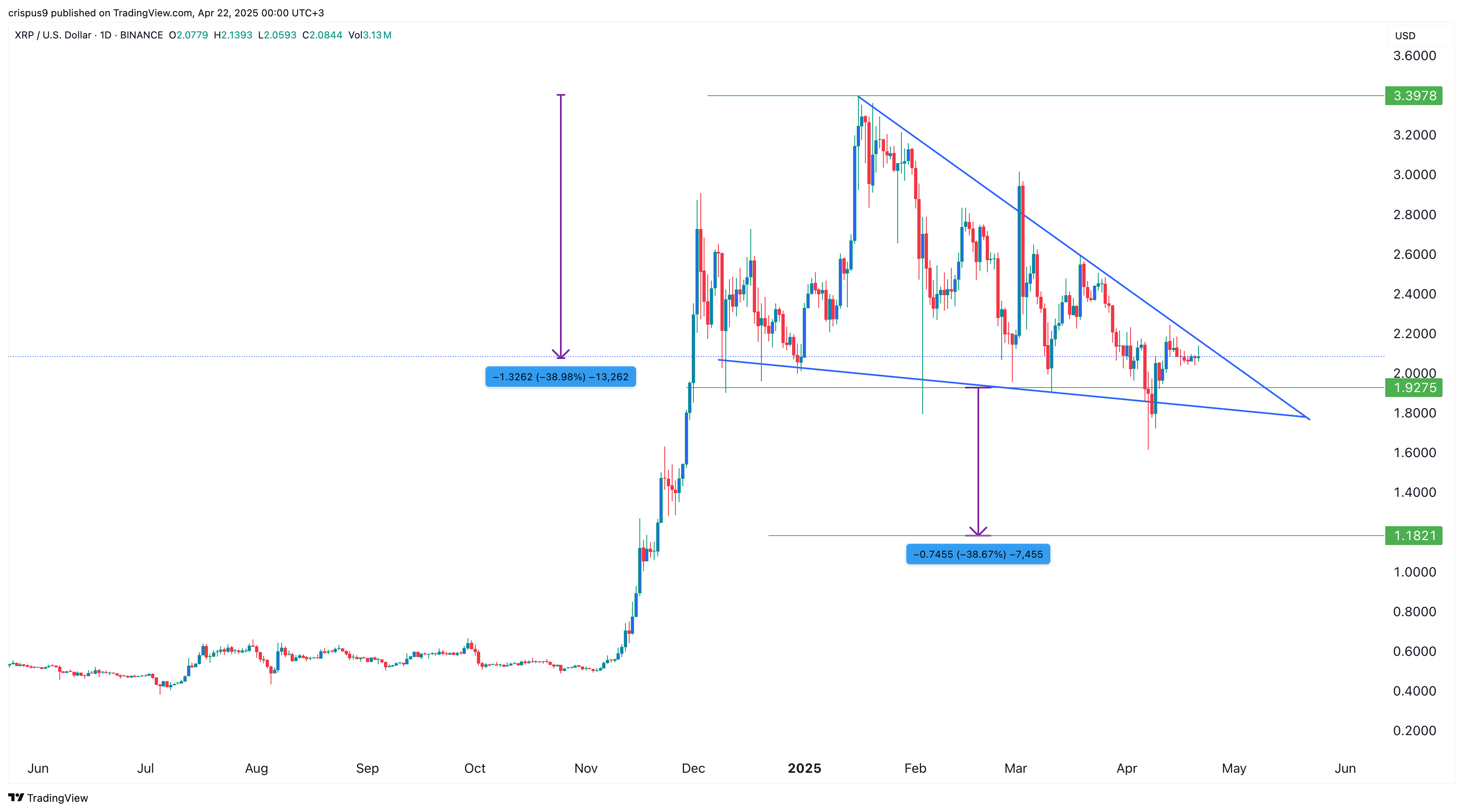 XRP price