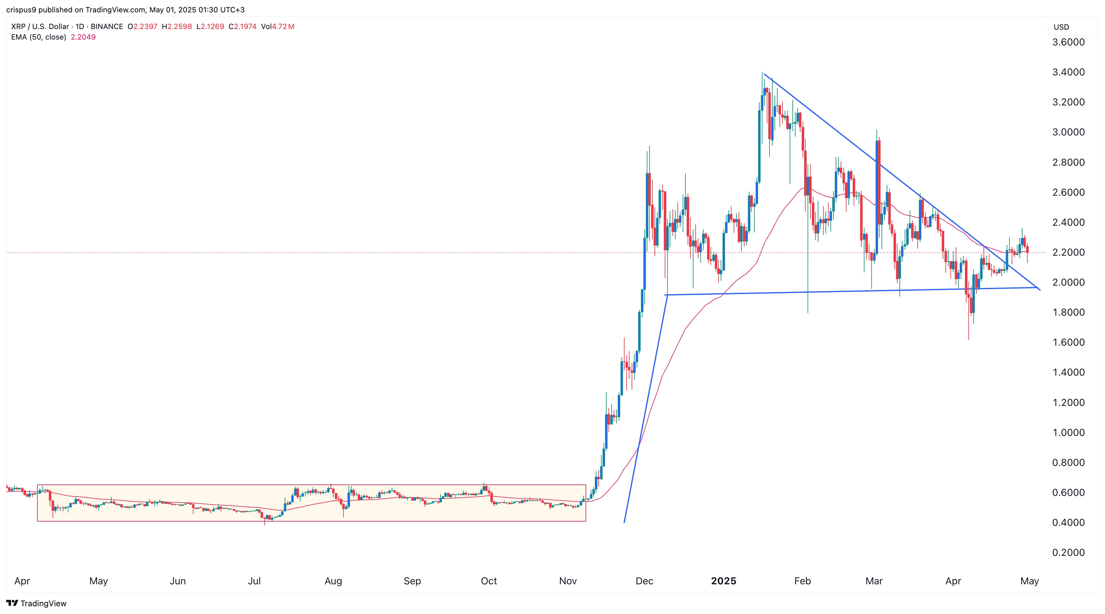 XRP price chart