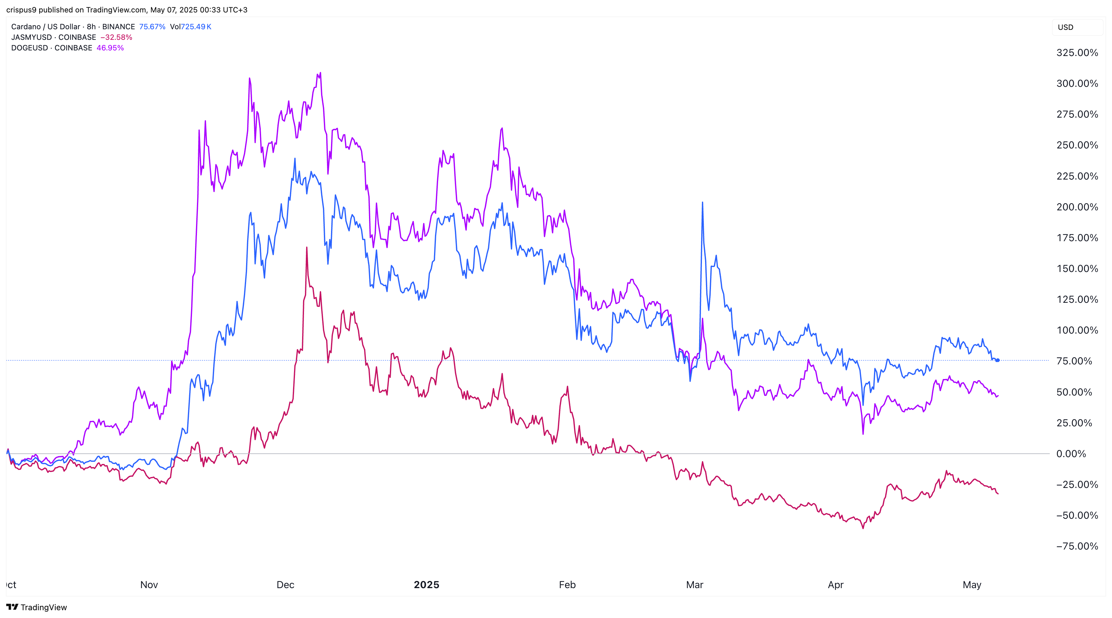 Cardano vs Jasmy vs Dogecoin prices