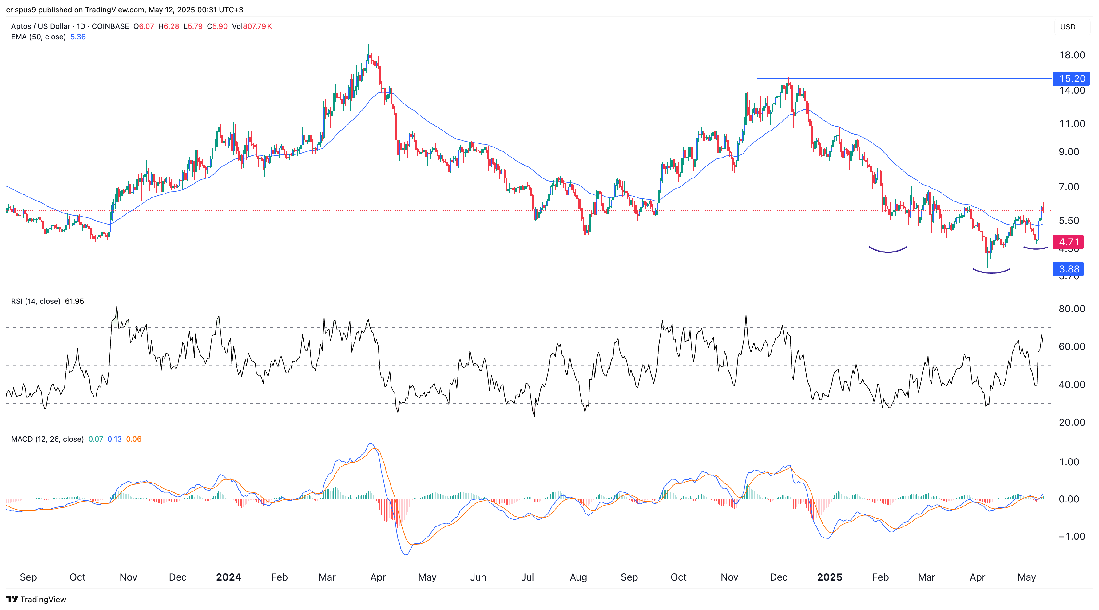 aptos price