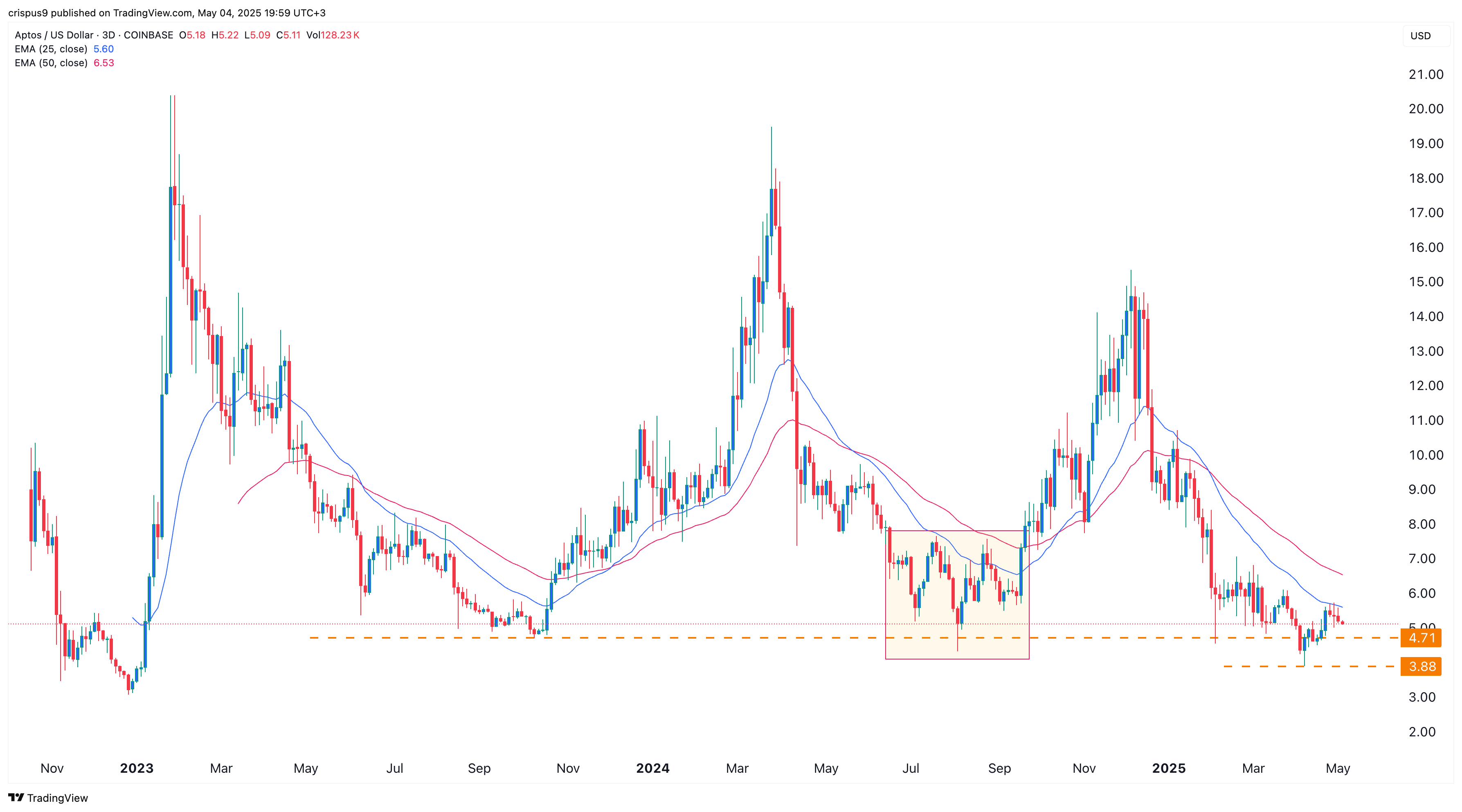 Aptos Price